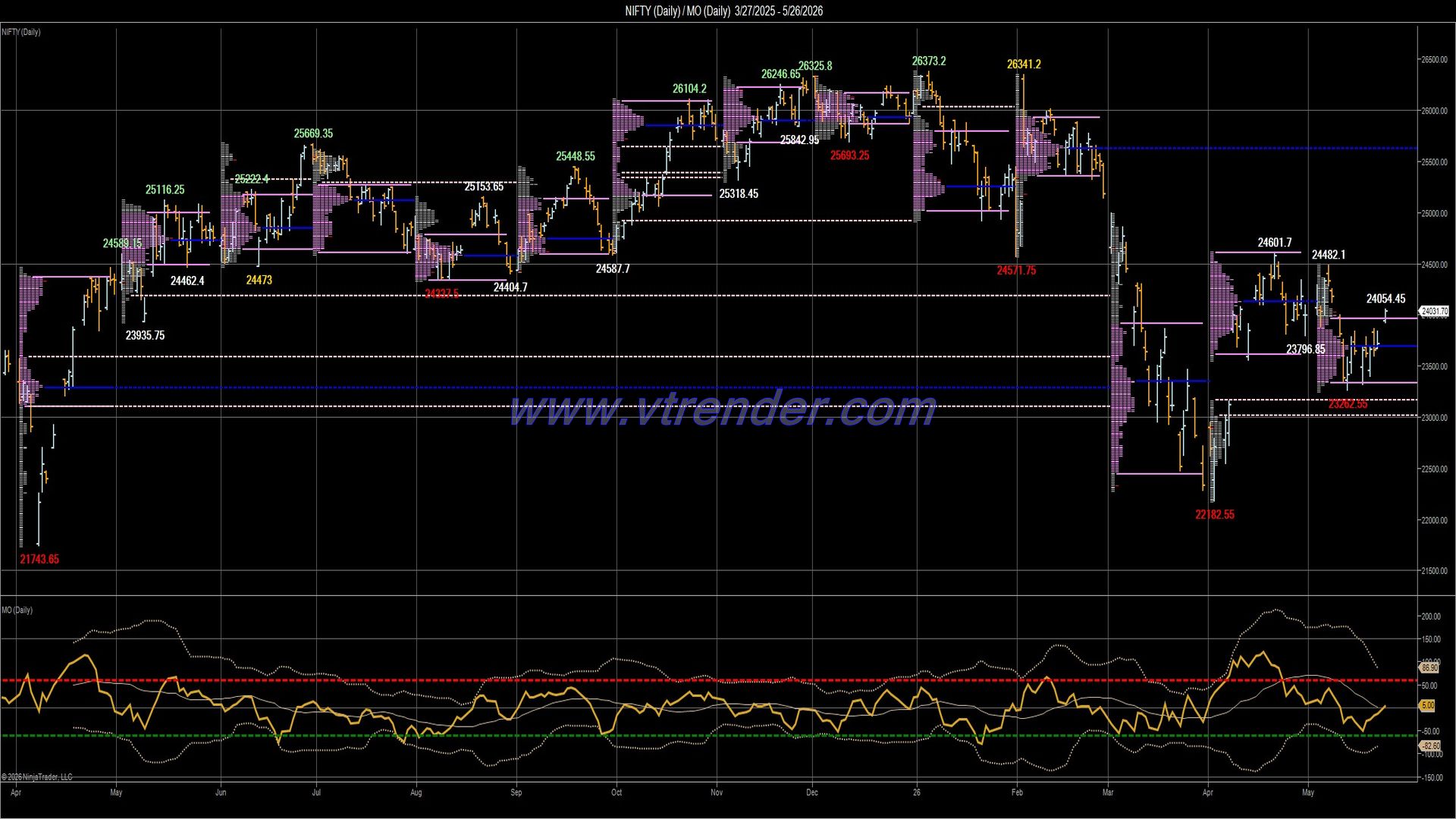 Desi MO (McClellan's Oscillator for NSE) – 25th MAY 2026