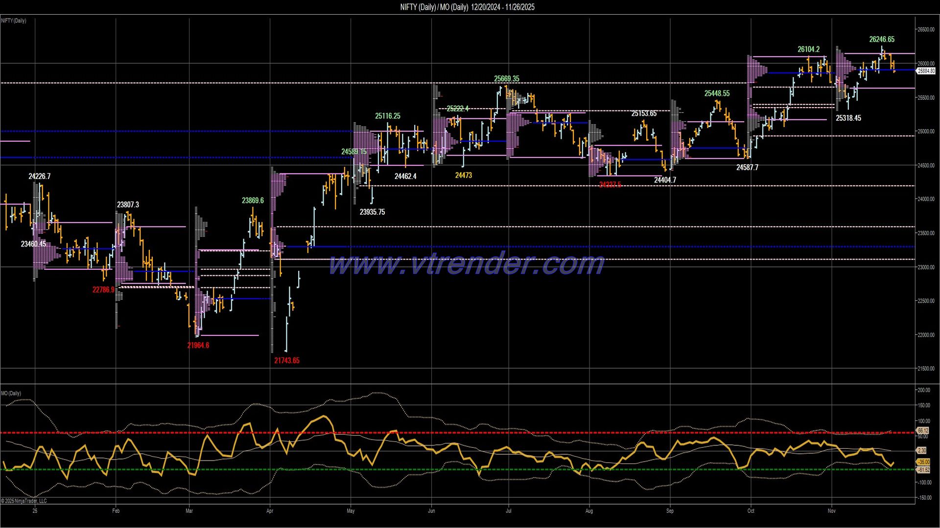 Desi MO (McClellans Oscillator for NSE) – 25th NOV 2025