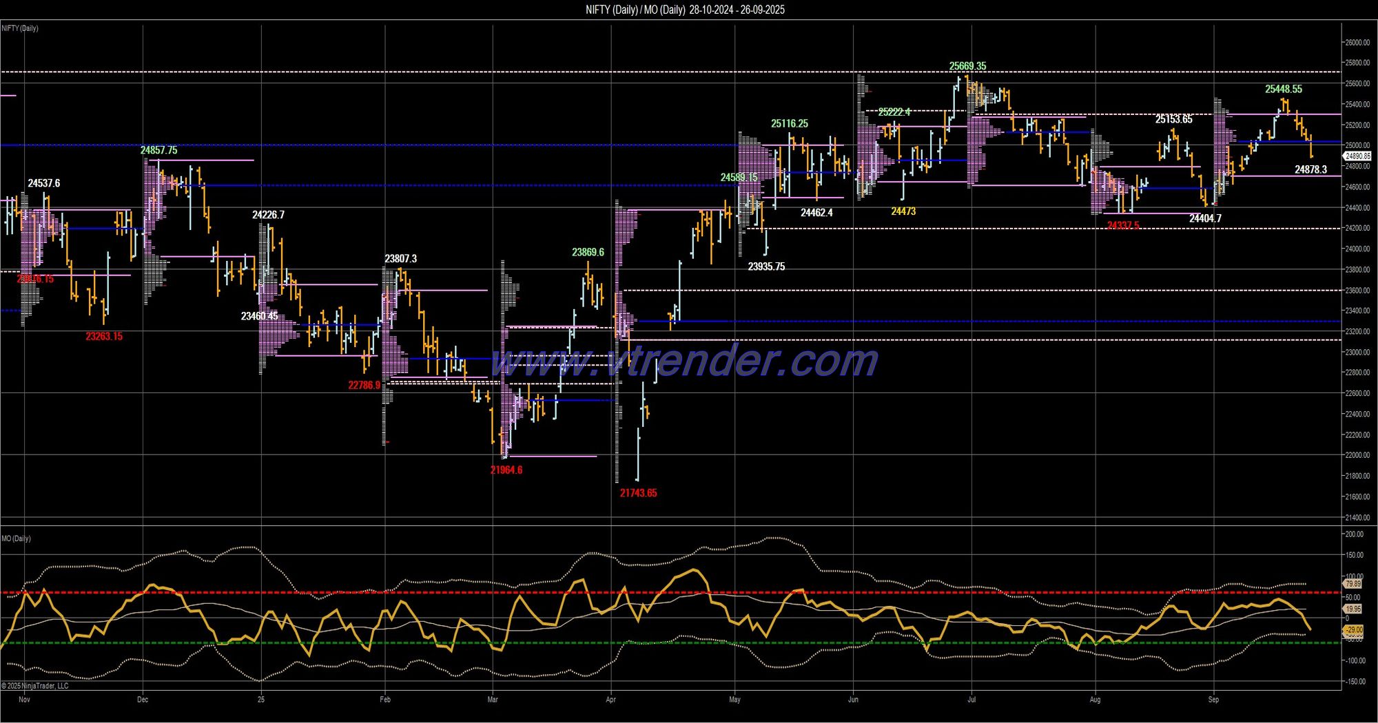 Desi MO (McClellans Oscillator for NSE) – 25th SEP 2025