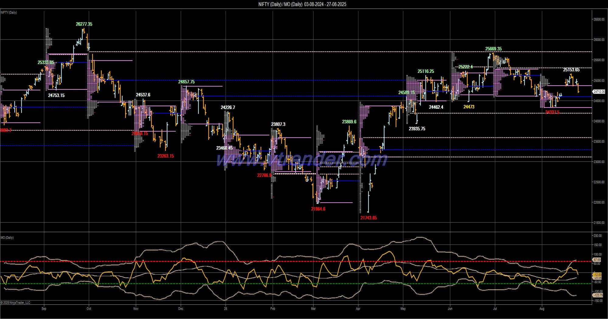 Desi MO (McClellans Oscillator for NSE) – 26th AUG 2025