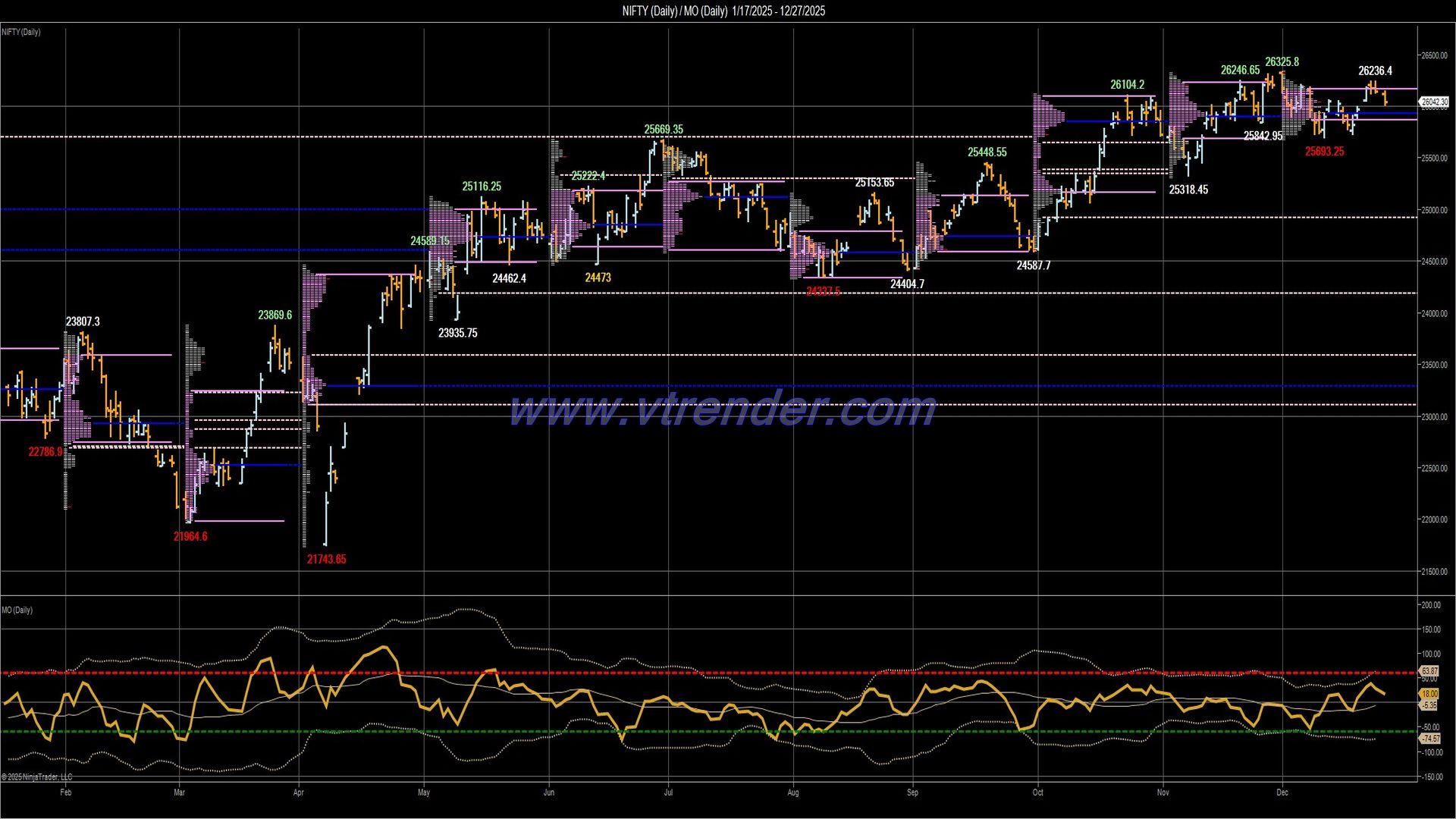 Desi MO (McClellans Oscillator for NSE) – 26th DEC 2025