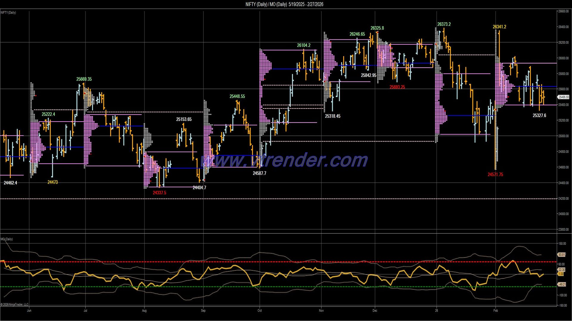 Desi MO (McClellans Oscillator for NSE) – 26th FEB 2026
