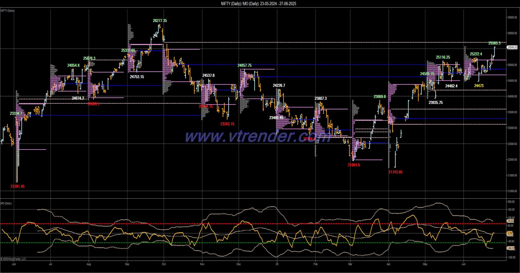 Desi MO (McClellans Oscillator for NSE) – 26th JUN 2025