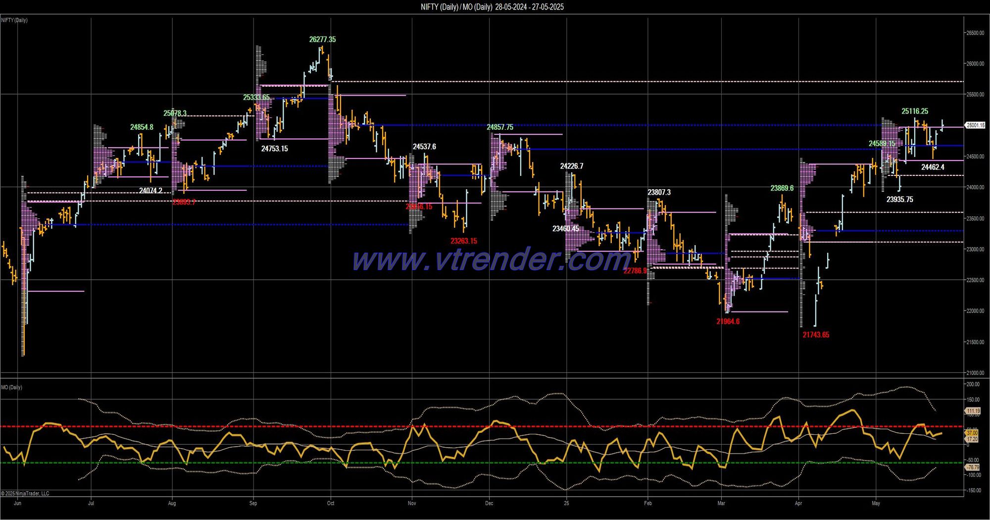 Desi MO (McClellans Oscillator for NSE) – 26th MAY 2025