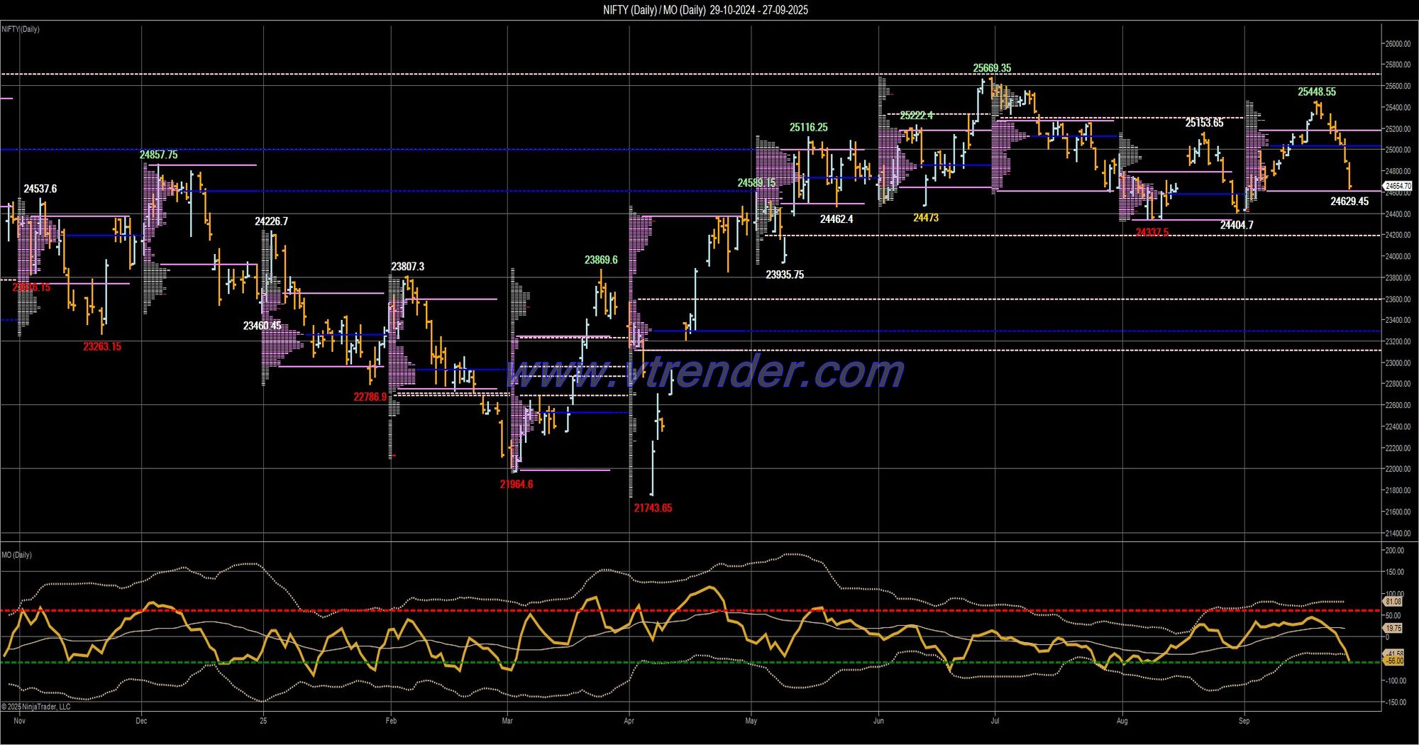 Desi MO (McClellans Oscillator for NSE) – 26th SEP 2025