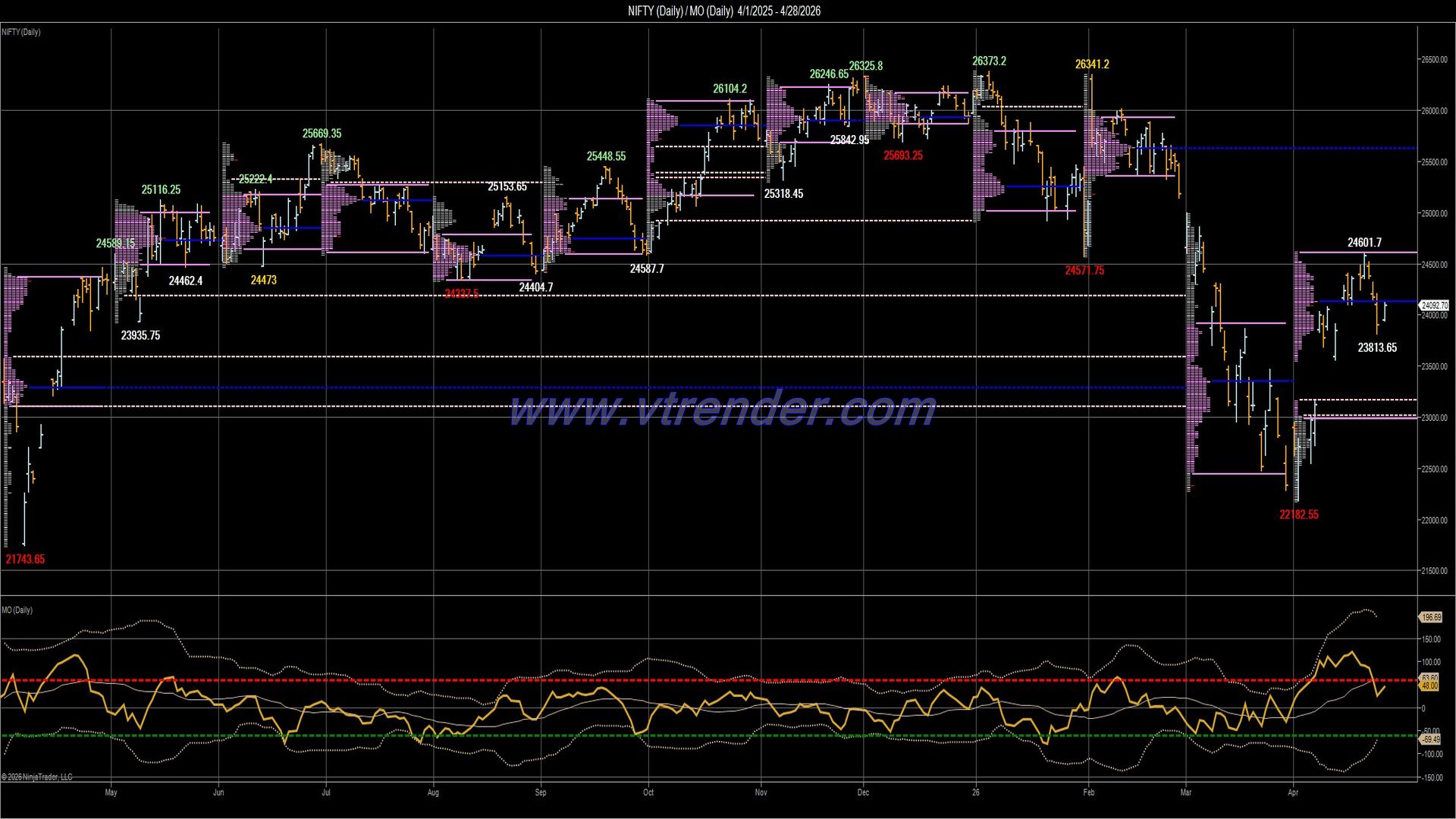 Desi MO (McClellan's Oscillator for NSE) – 27th APR 2026