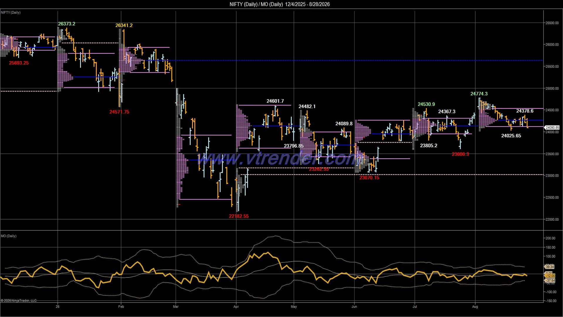 Desi MO (McClellan's Oscillator for NSE) – 27th AUG 2026