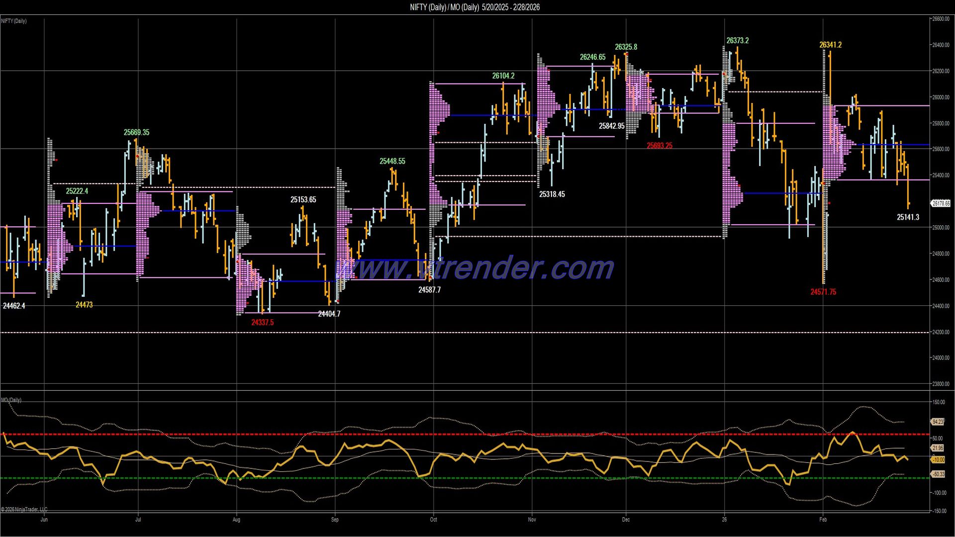 Desi MO (McClellan's Oscillator for NSE) – 27th FEB 2026