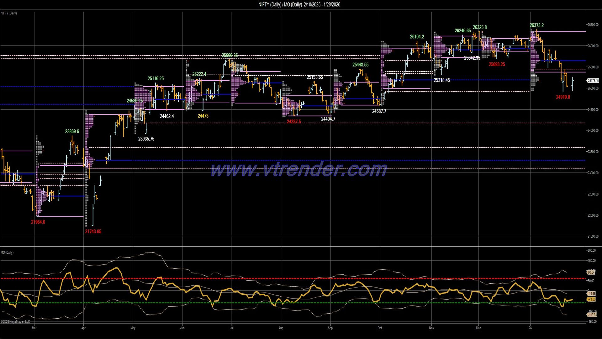 Desi MO (McClellans Oscillator for NSE) – 27th JAN 2026