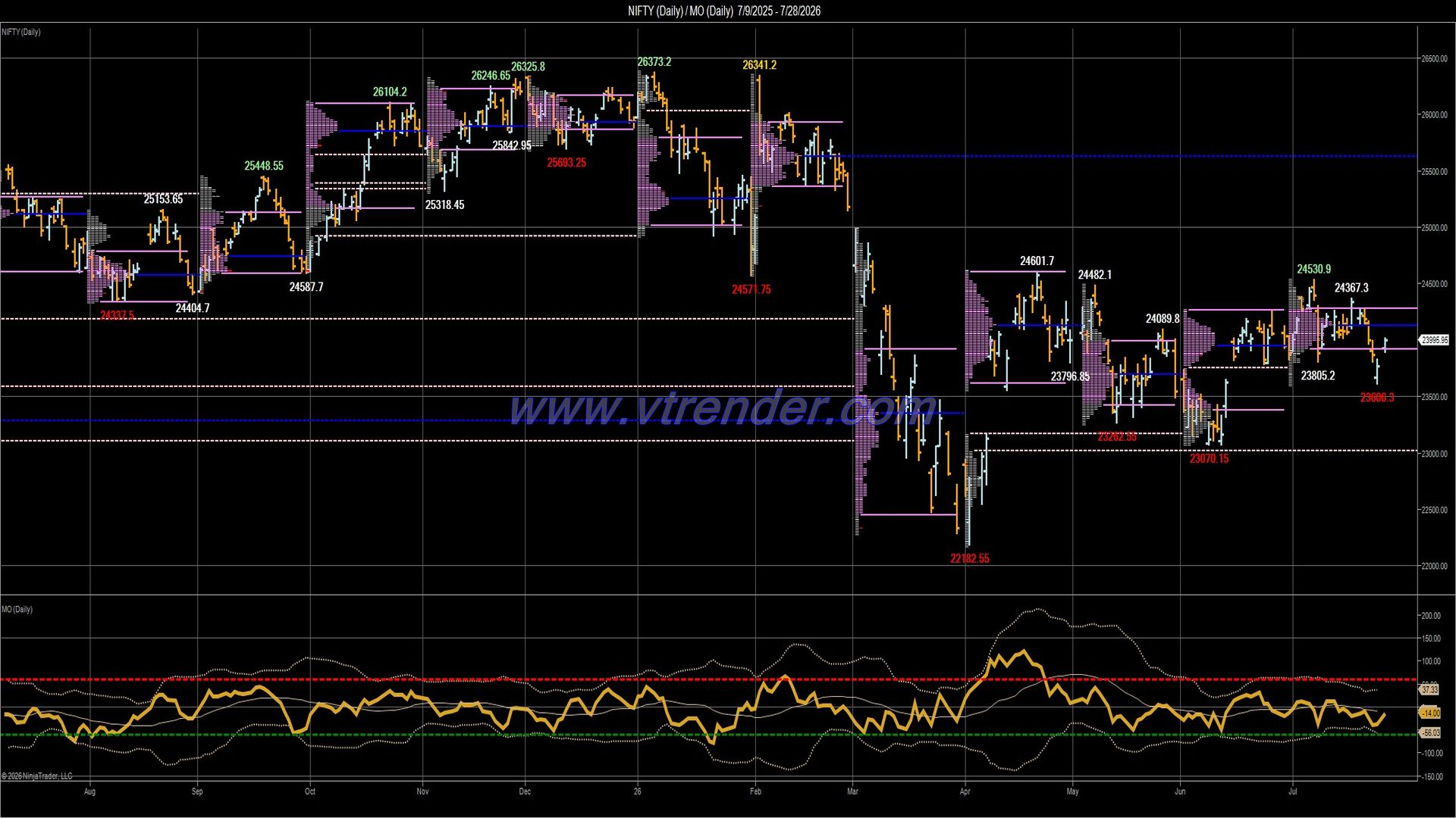 Desi MO (McClellan's Oscillator for NSE) – 27th JUL 2026
