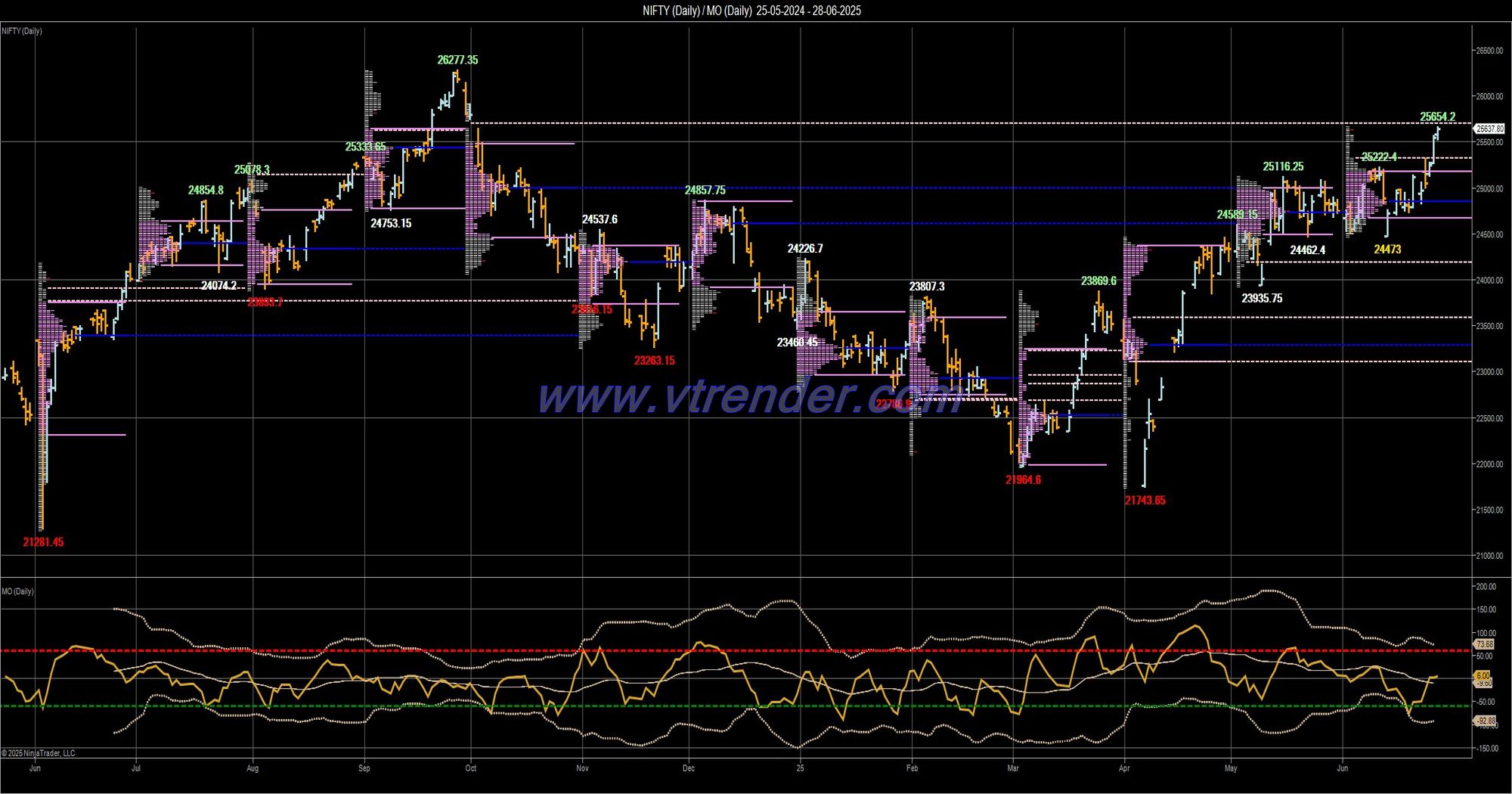 Desi MO (McClellans Oscillator for NSE) – 27th JUN 2025
