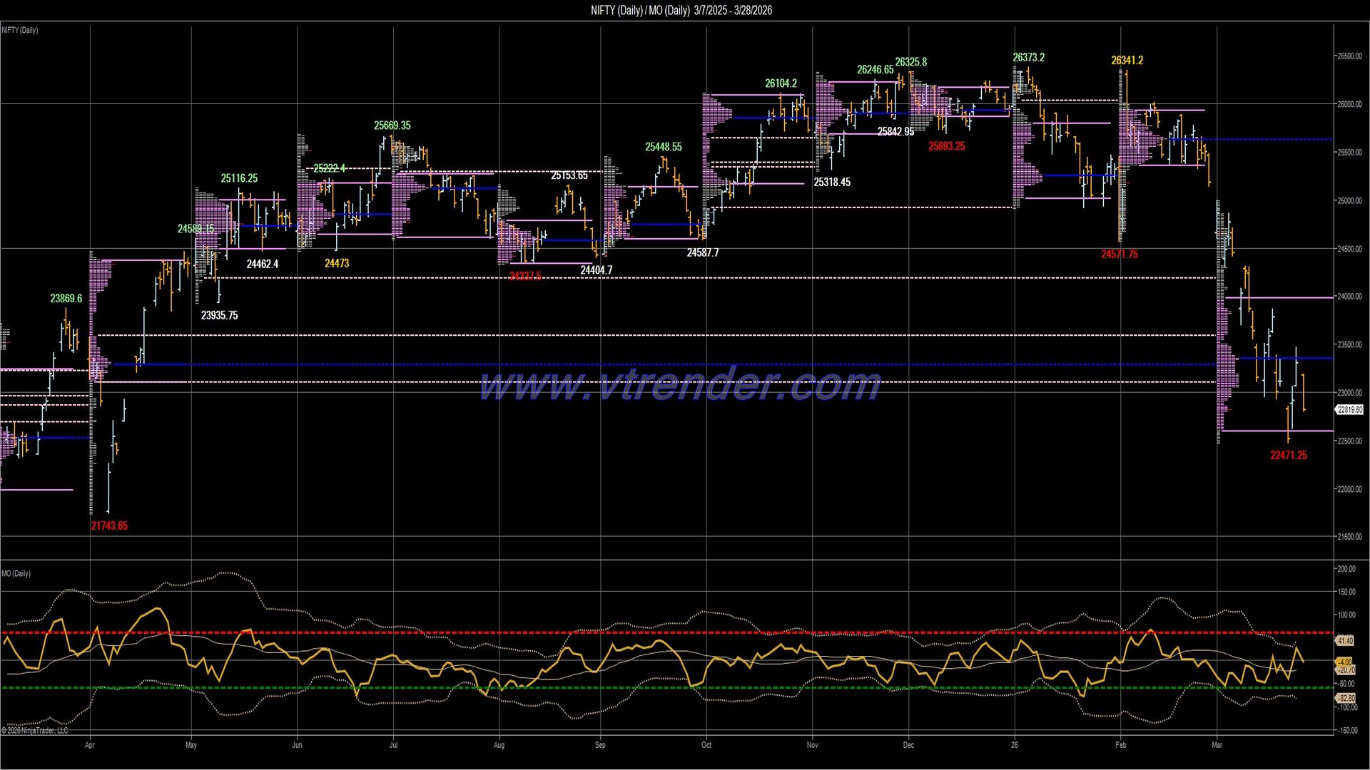 Desi MO (McClellan's Oscillator for NSE) – 27th MAR 2026