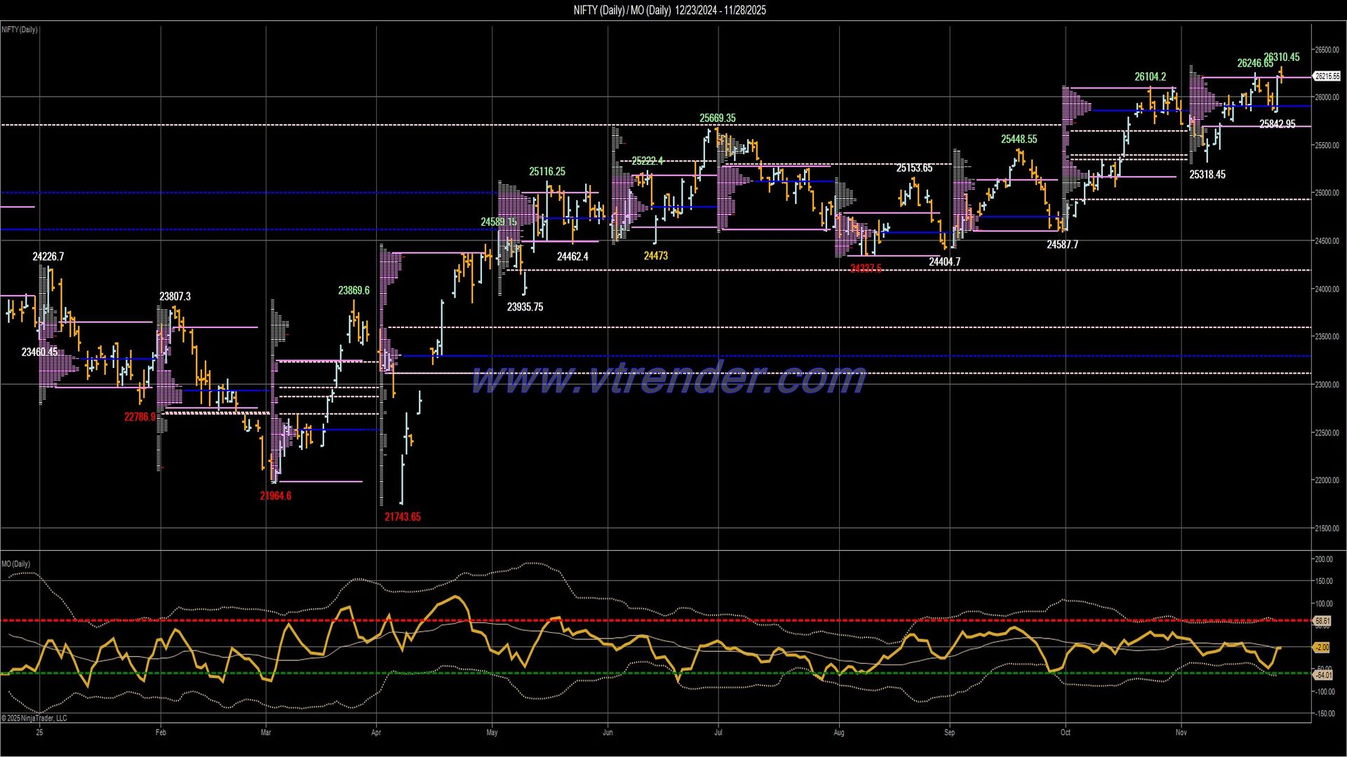 Desi MO (McClellans Oscillator for NSE) – 27th NOV 2025