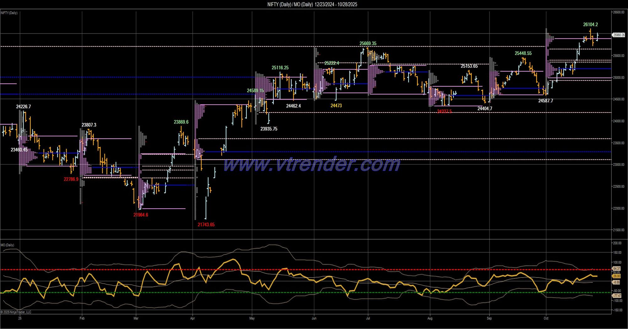 Desi MO (McClellans Oscillator for NSE) – 27th OCT 2025