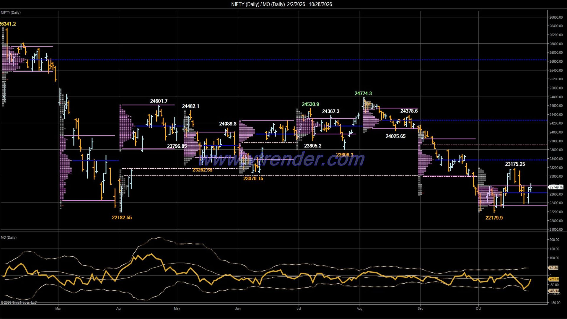 Desi MO (McClellan's Oscillator for NSE) – 27th OCT 2026