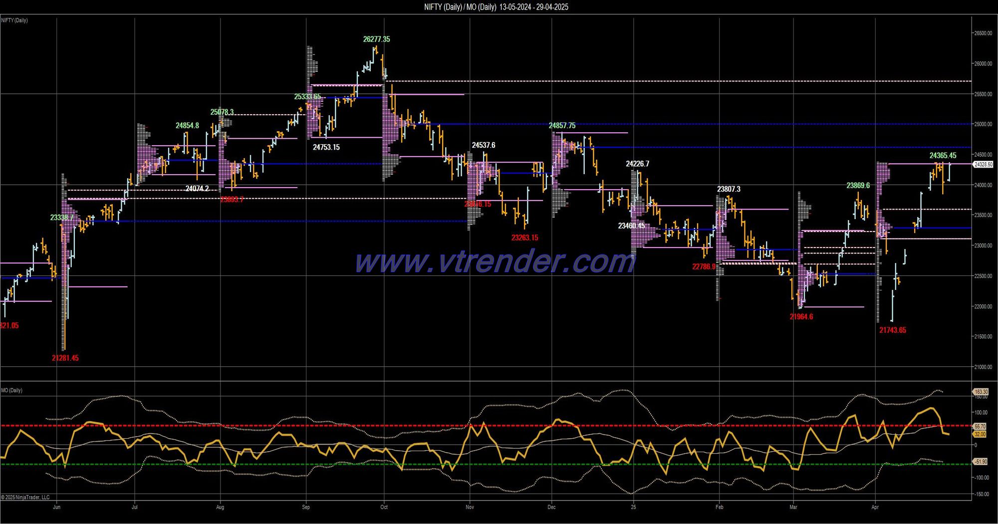 Desi MO (McClellans Oscillator for NSE) – 28th APR 2025