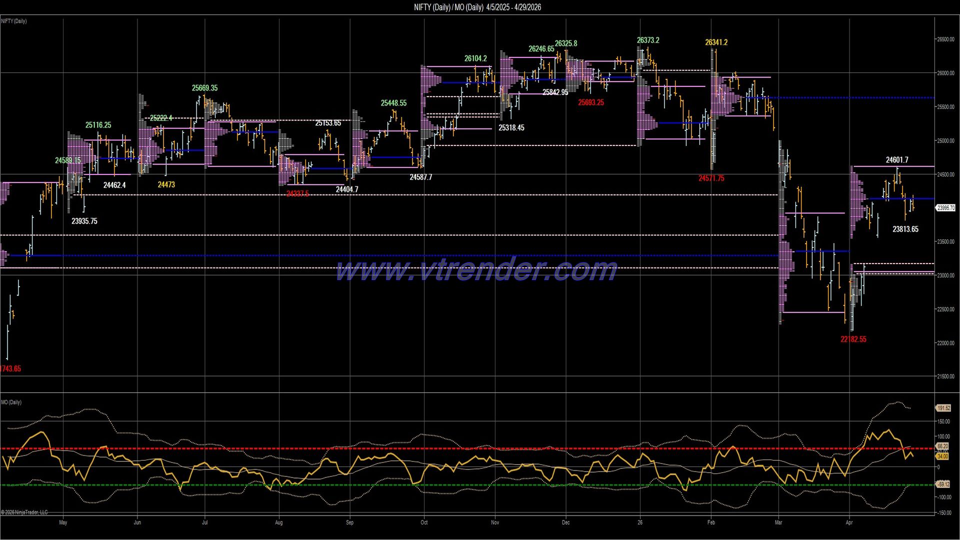 Desi MO (McClellan's Oscillator for NSE) – 28th APR 2026