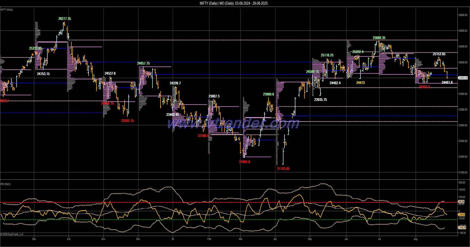 Desi MO (McClellans Oscillator for NSE) – 28th AUG 2025