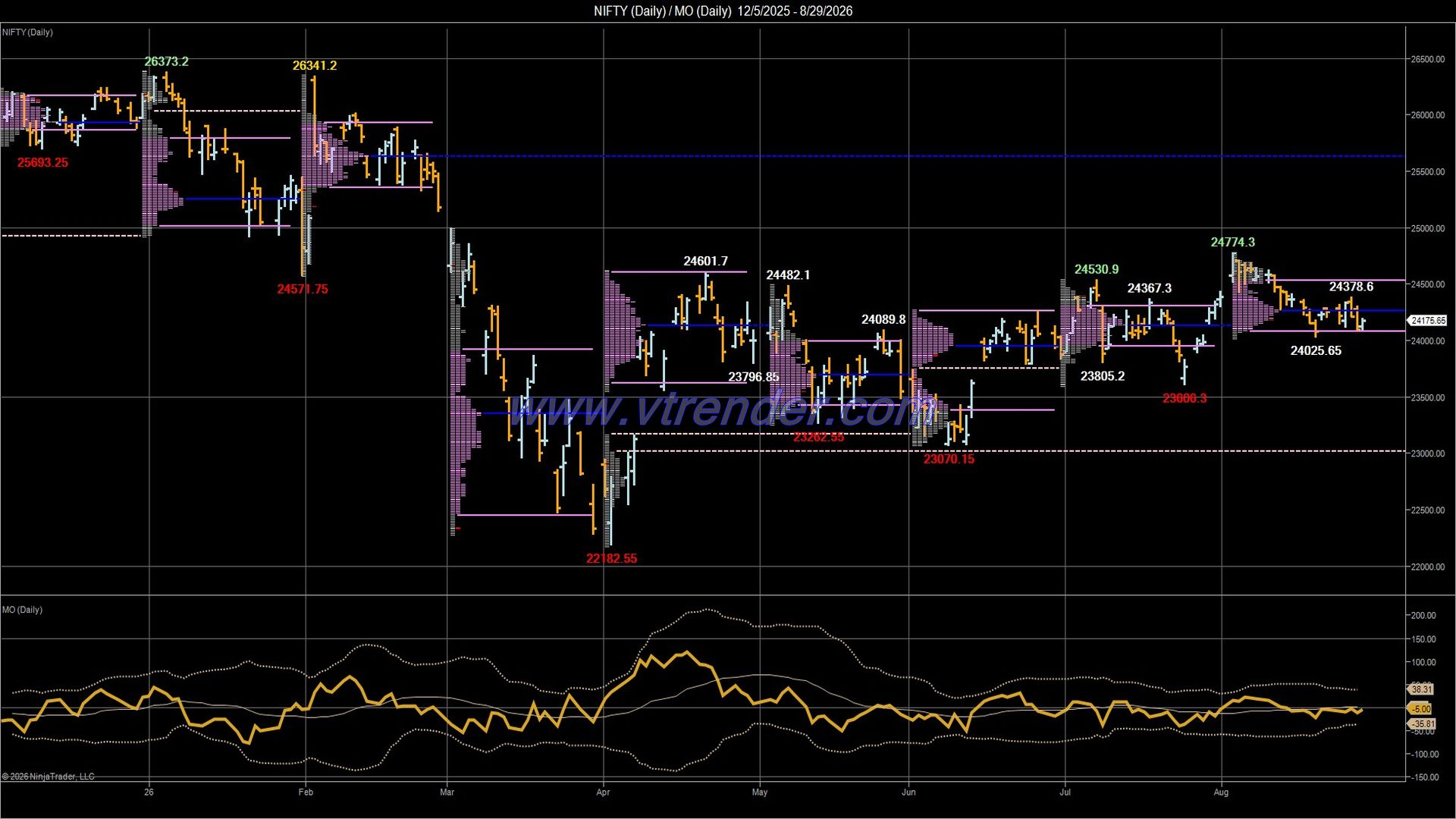Desi MO (McClellan's Oscillator for NSE) – 28th AUG 2026