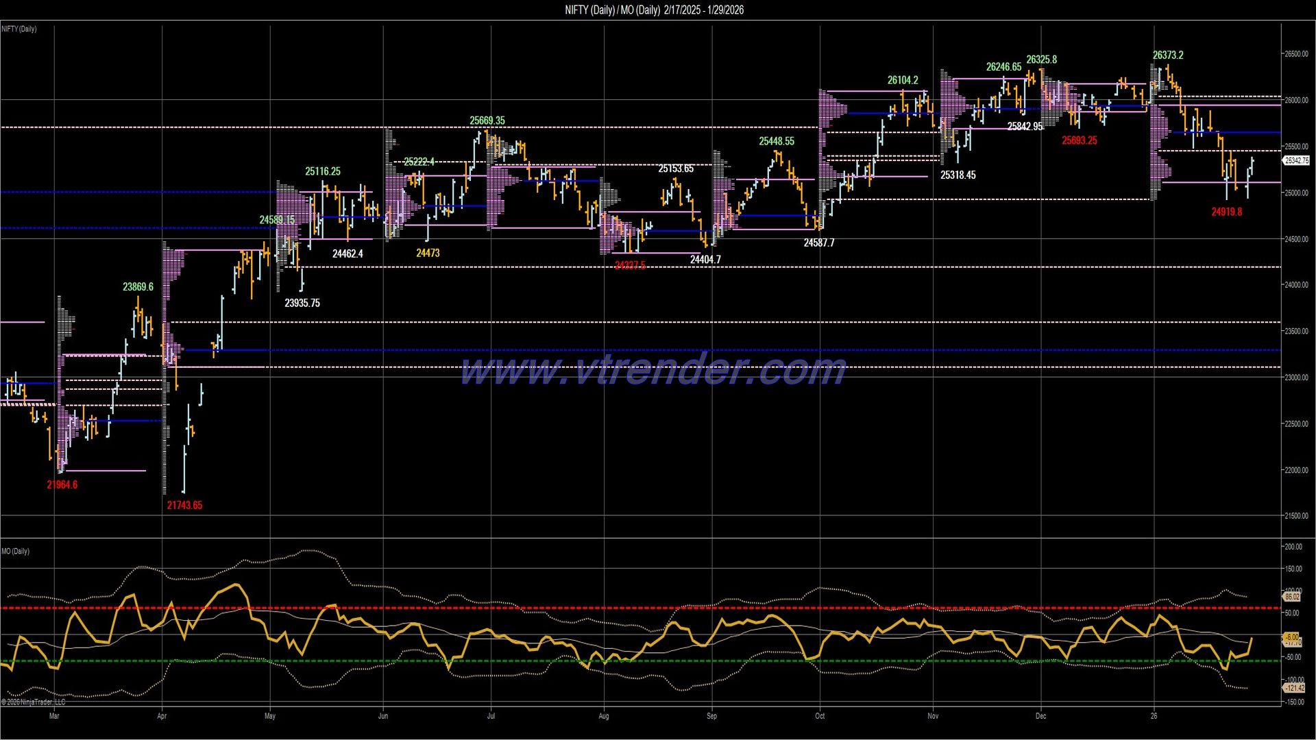 Desi MO (McClellans Oscillator for NSE) – 28th JAN 2026