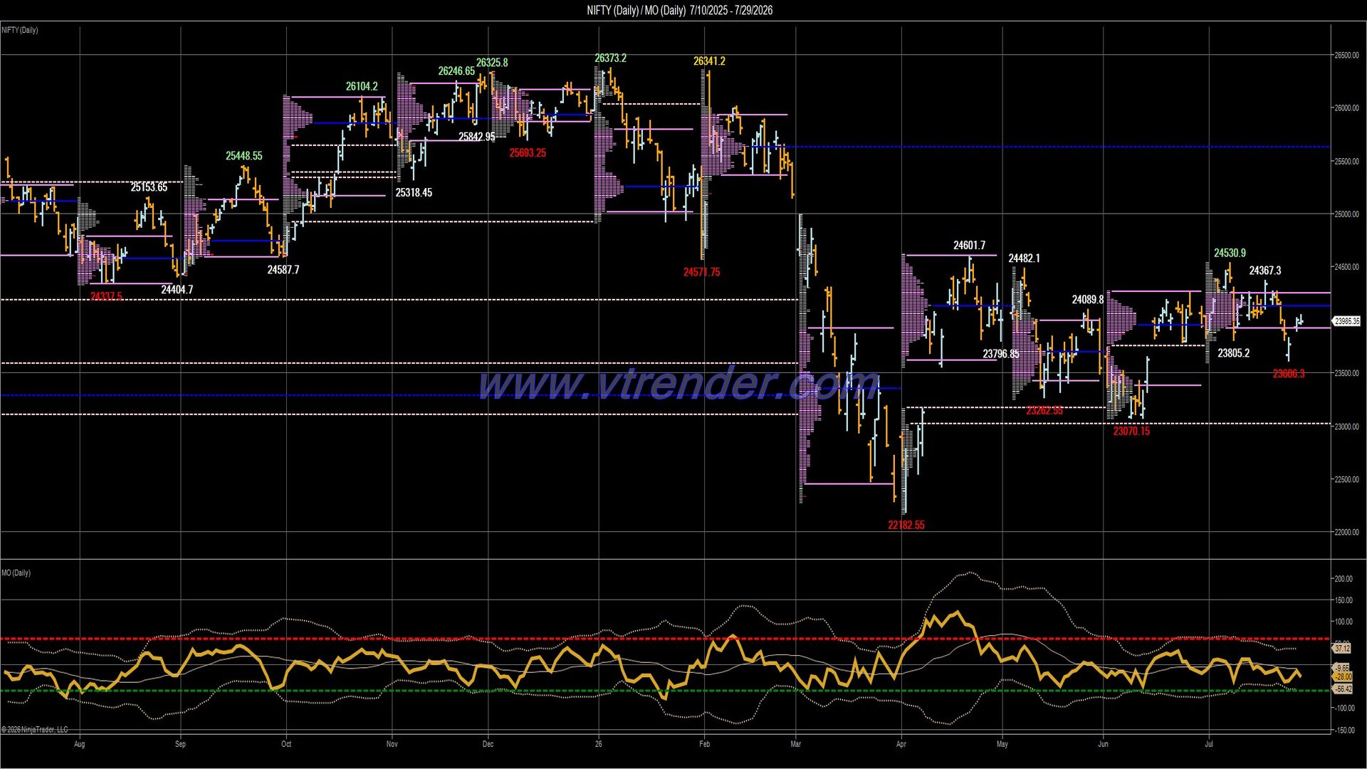 Desi MO (McClellan's Oscillator for NSE) – 28th JUL 2026