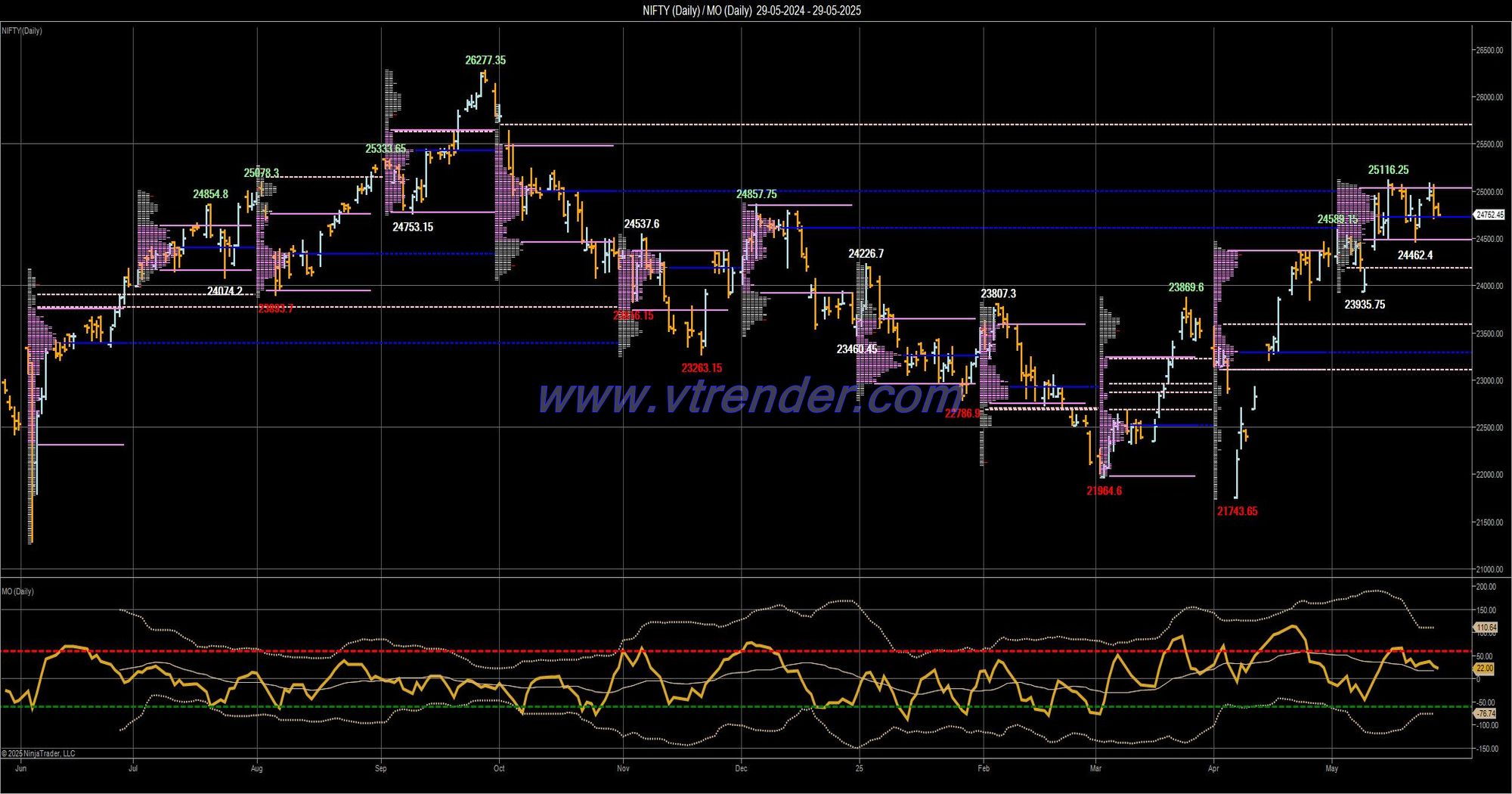Desi MO (McClellans Oscillator for NSE) – 28th MAY 2025