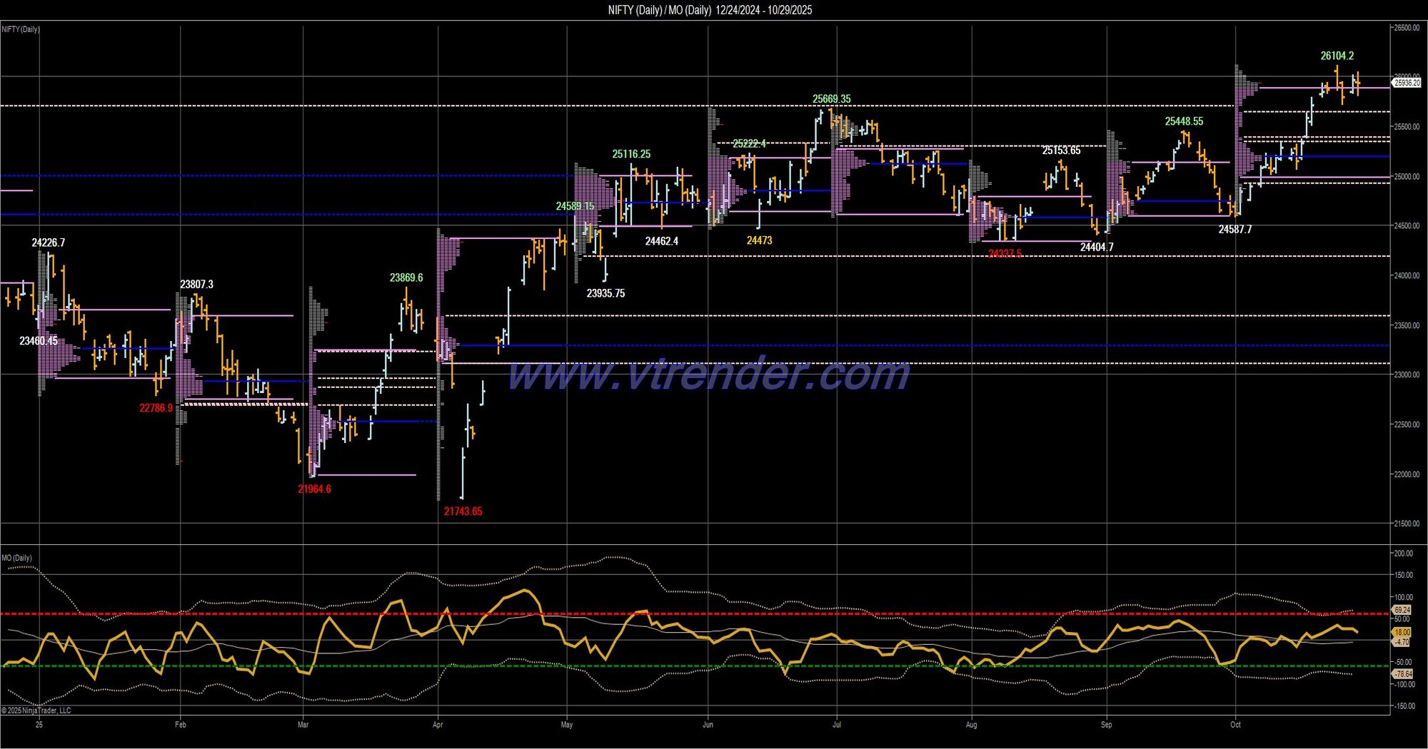 Desi MO (McClellans Oscillator for NSE) – 28th OCT 2025