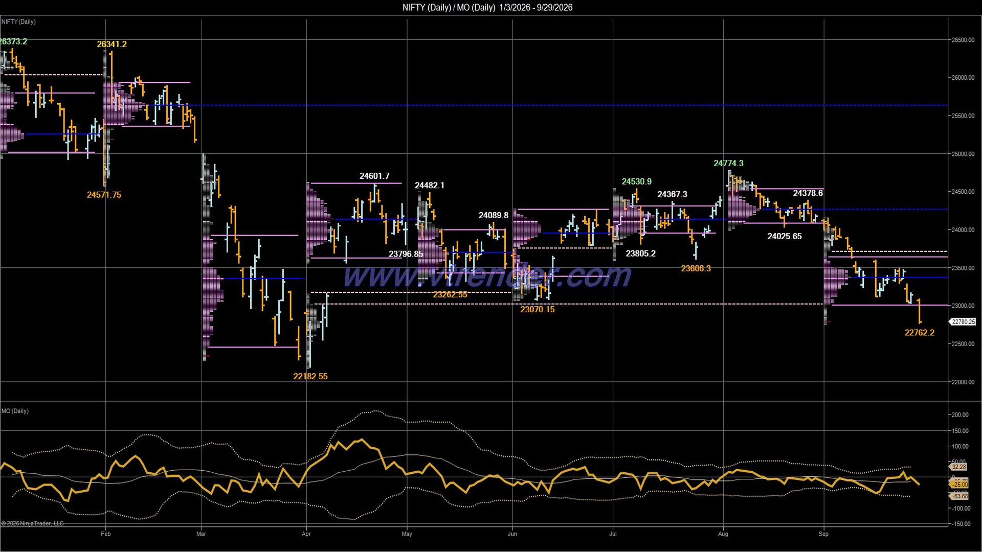 Desi MO (McClellan's Oscillator for NSE) – 28th SEP 2026