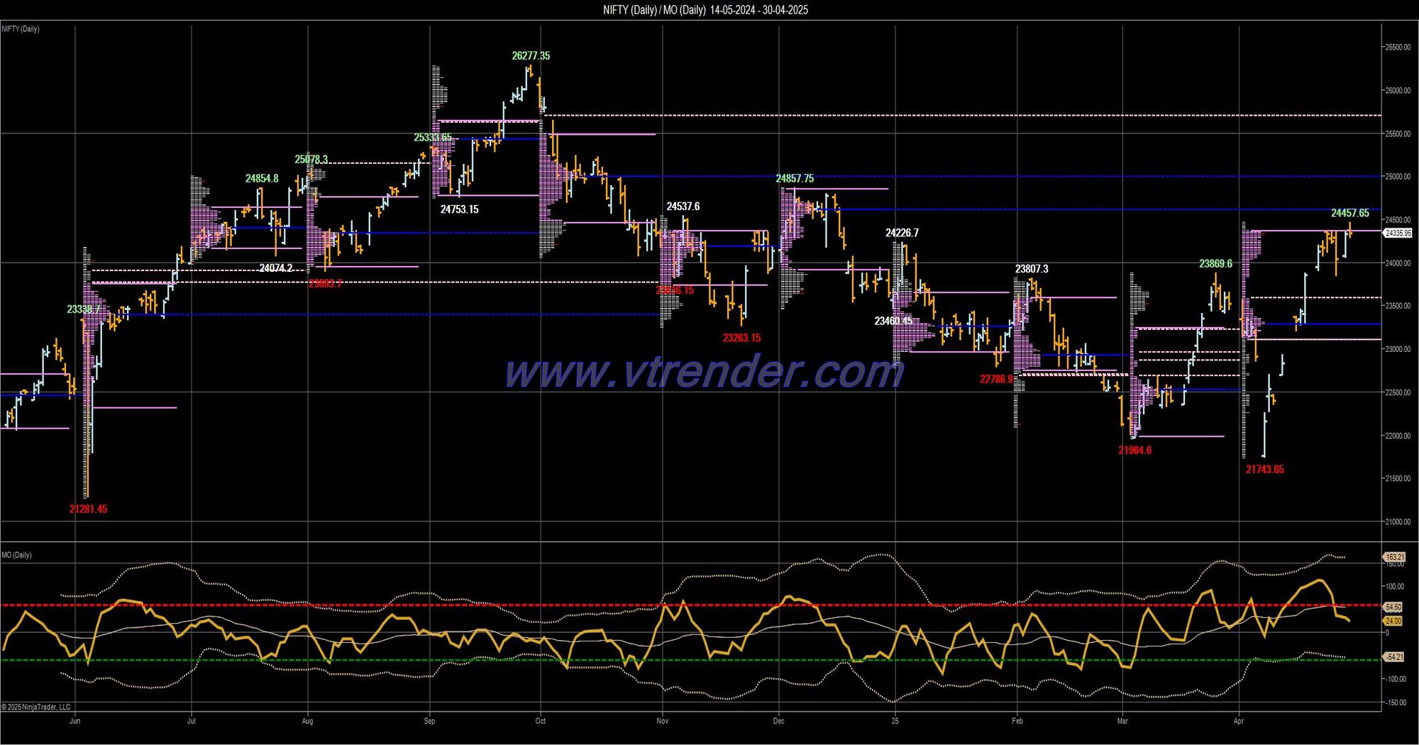 Desi MO (McClellans Oscillator for NSE) – 29th APR 2025