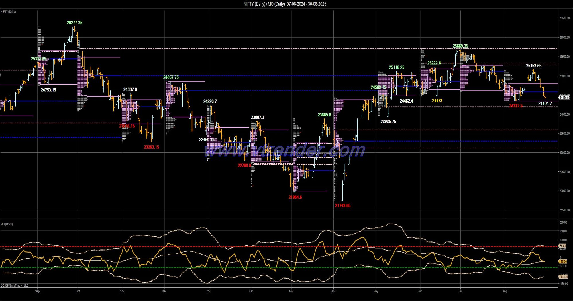Desi MO (McClellans Oscillator for NSE) – 29th AUG 2025