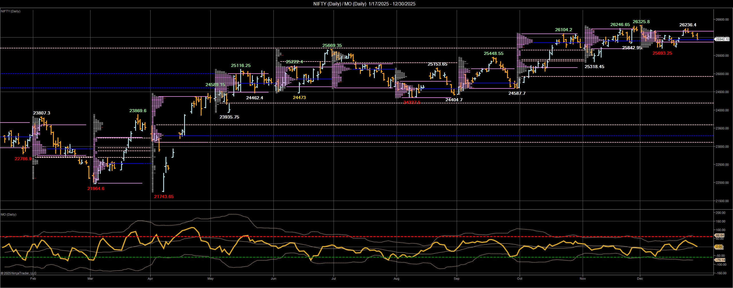 Desi MO (McClellans Oscillator for NSE) – 29th DEC 2025