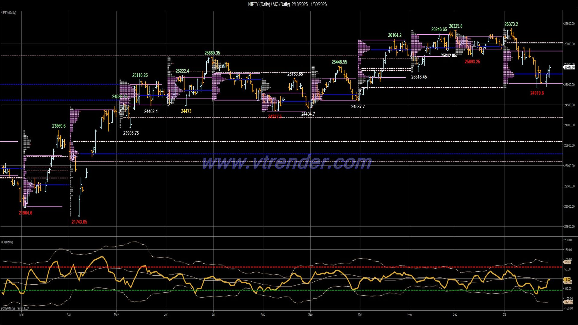 Desi MO (McClellans Oscillator for NSE) – 29th JAN 2026