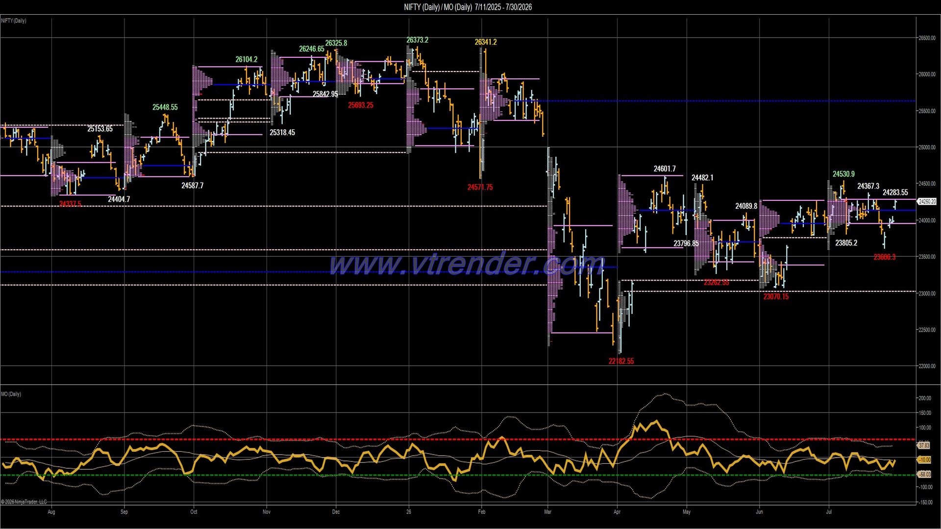 Desi MO (McClellan's Oscillator for NSE) – 29th JUL 2026