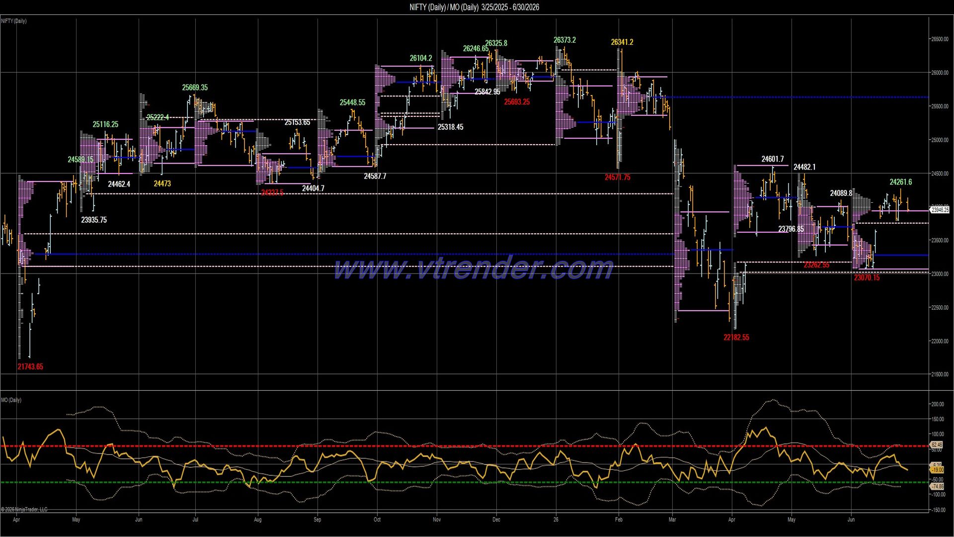 Desi MO (McClellan's Oscillator for NSE) – 29th JUN 2026