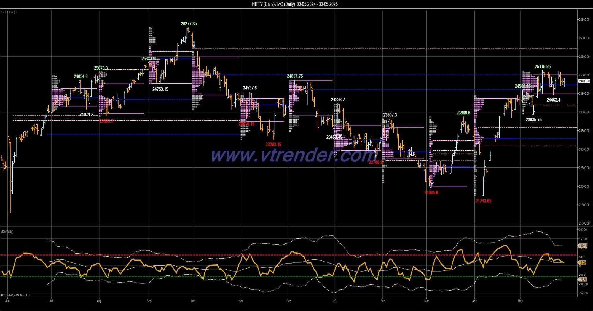 Desi MO (McClellans Oscillator for NSE) – 29th MAY 2025