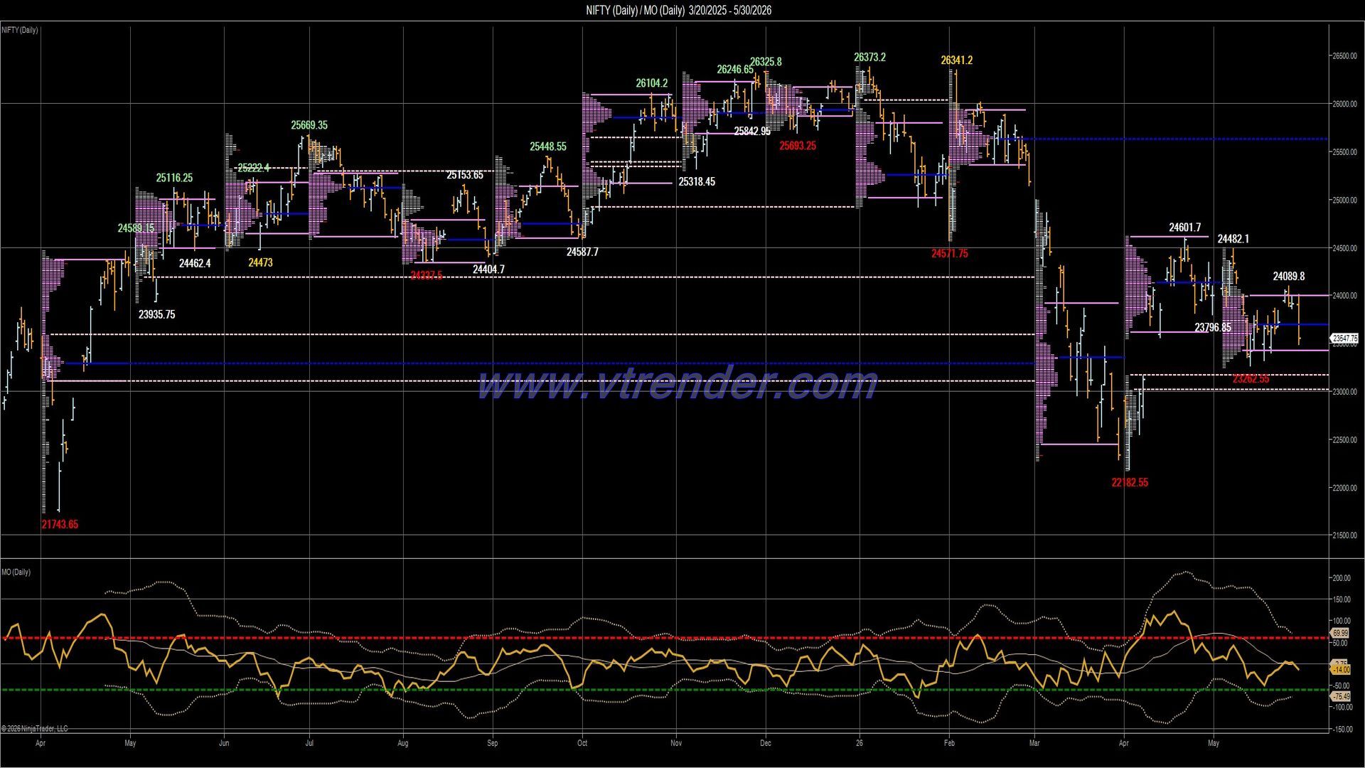 Desi MO (McClellan's Oscillator for NSE) – 29th MAY 2026