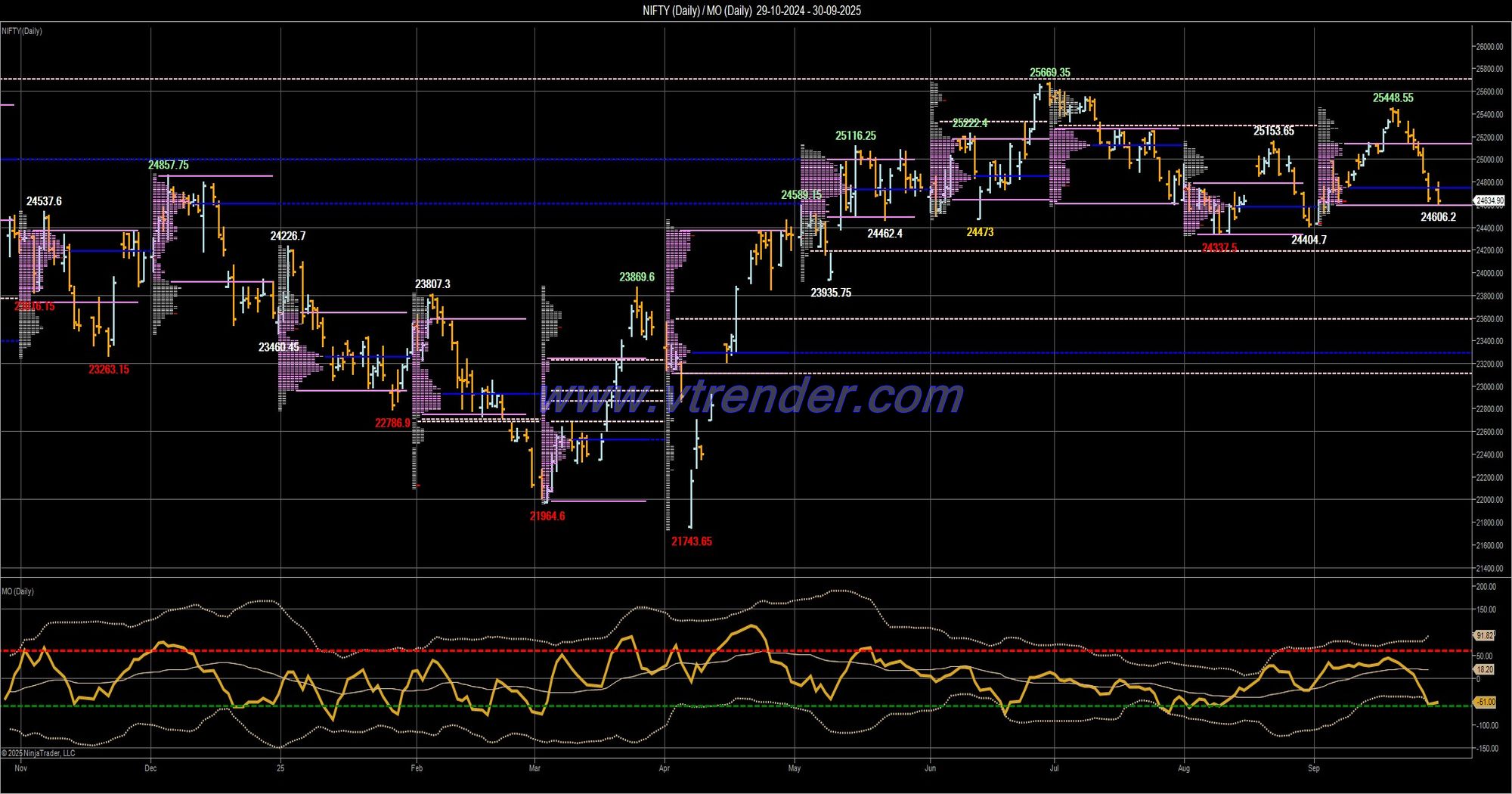 Desi MO (McClellans Oscillator for NSE) – 29th SEP 2025
