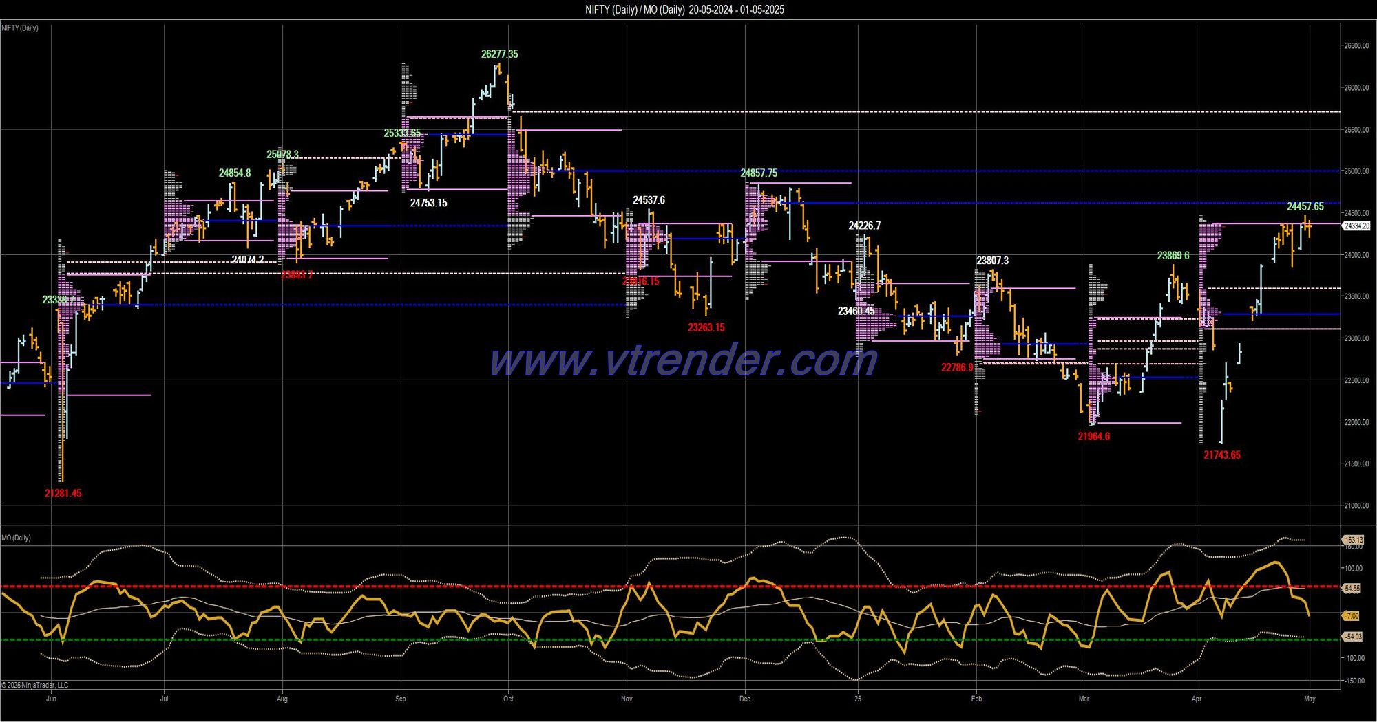 Desi MO (McClellans Oscillator for NSE) – 30th APR 2025