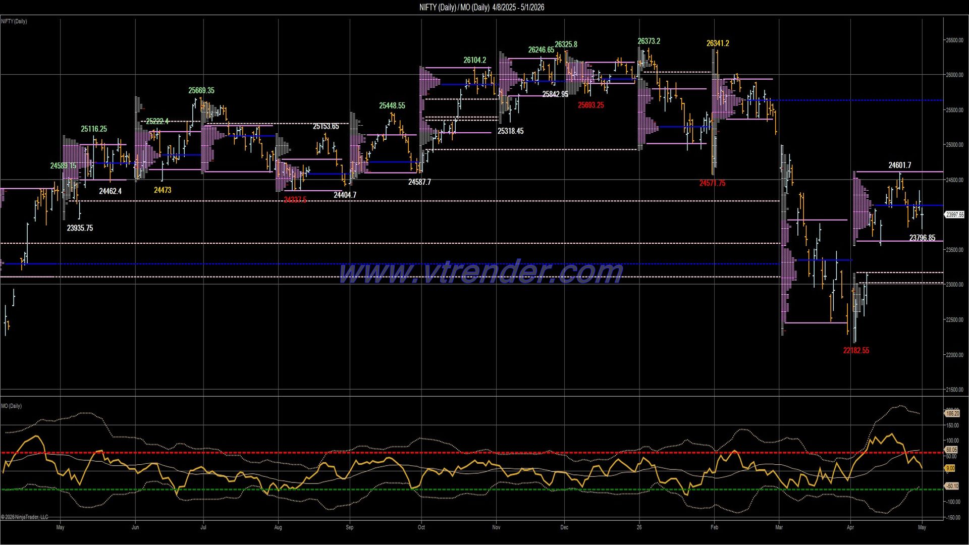 Desi MO (McClellan's Oscillator for NSE) – 30th APR 2026