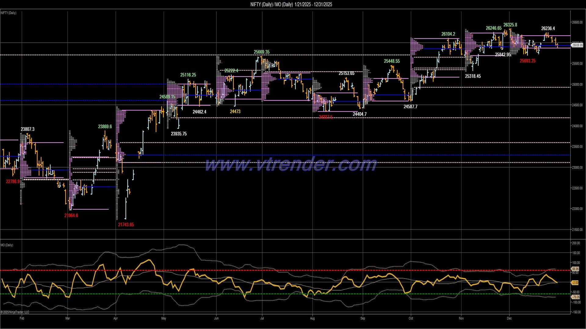 Desi MO (McClellans Oscillator for NSE) – 30th DEC 2025