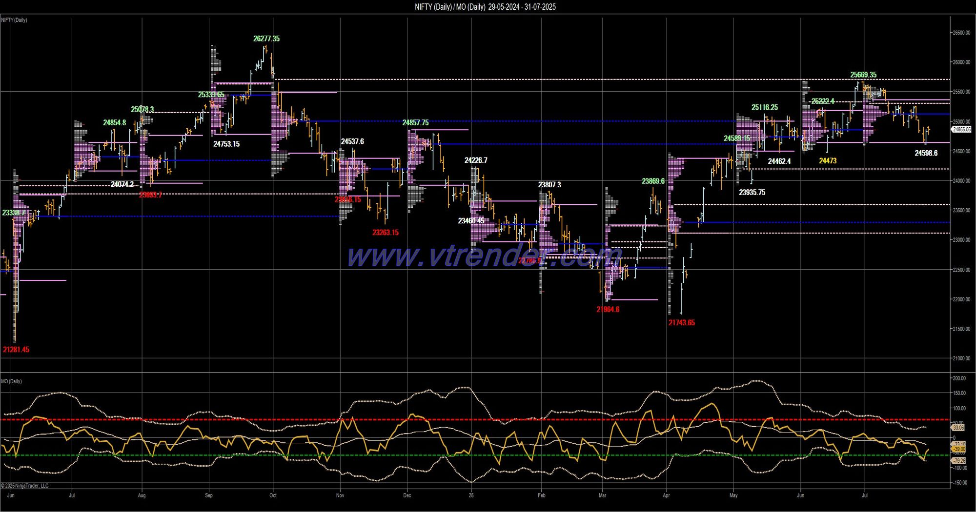 Desi MO (McClellans Oscillator for NSE) – 30th JULY 2025