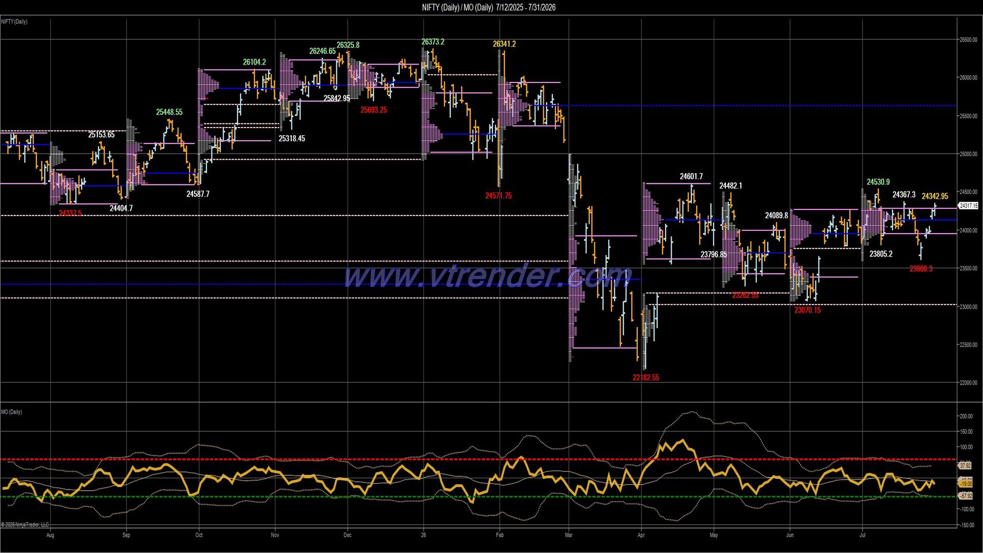 Desi MO (McClellan's Oscillator for NSE) – 30th JUL 2026
