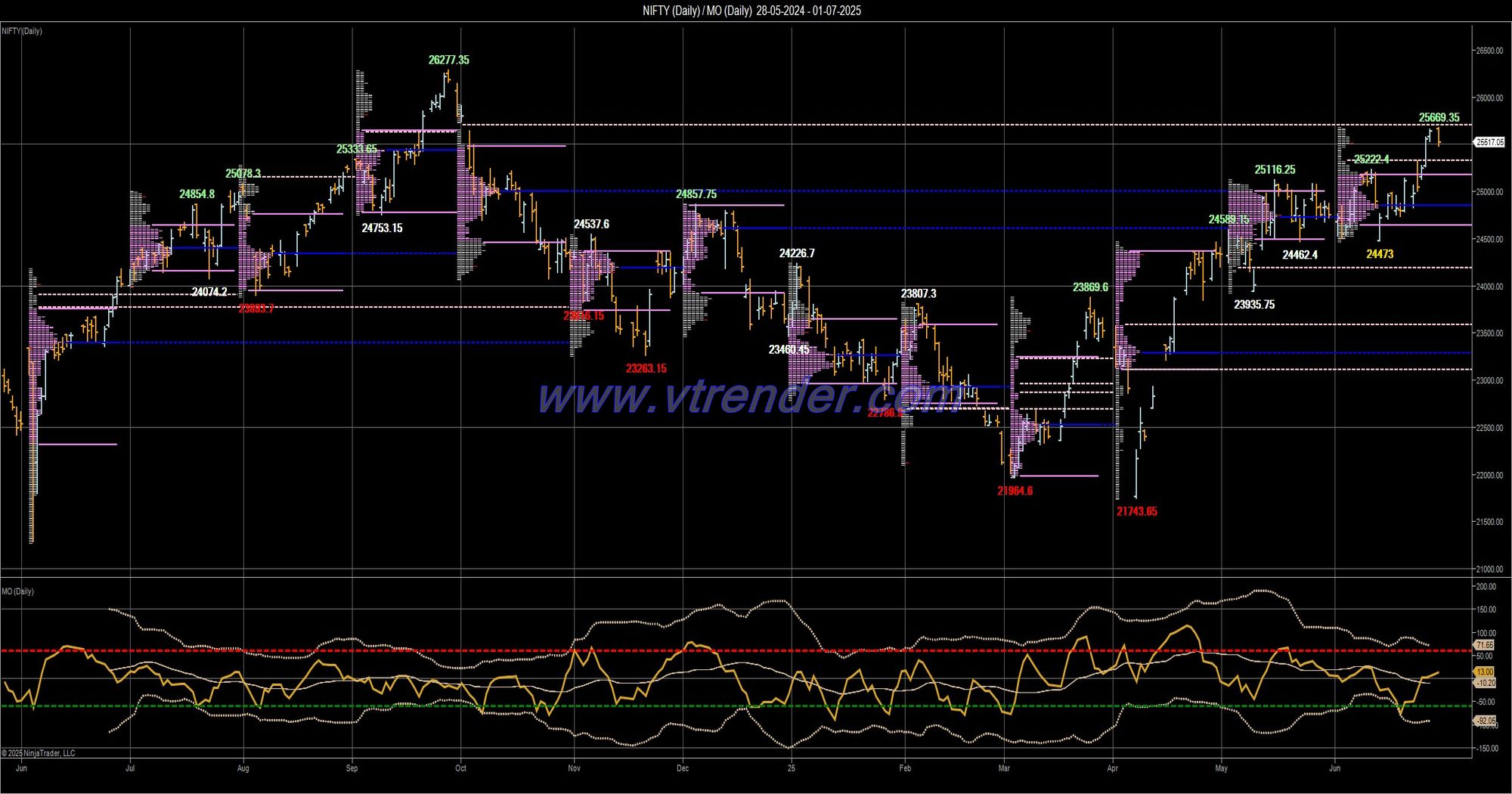 Desi MO (McClellans Oscillator for NSE) – 30th JUN 2025