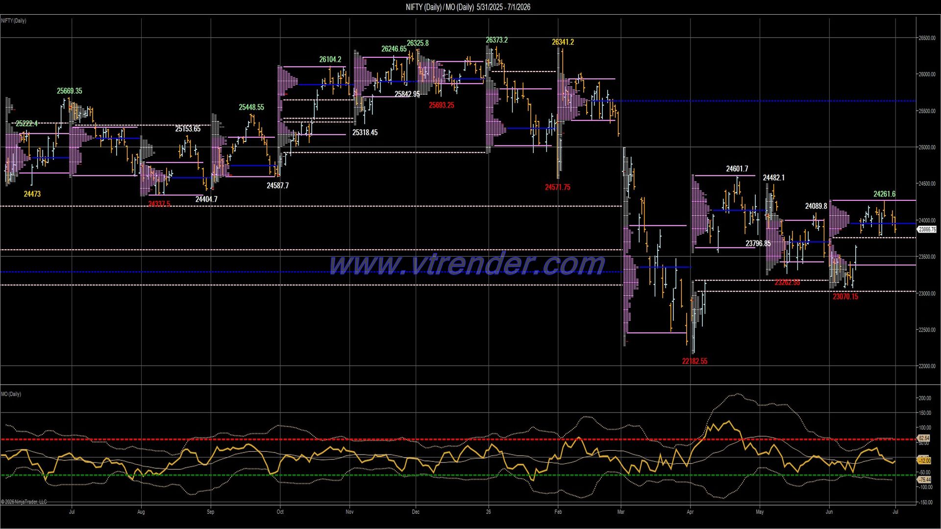 Desi MO (McClellan's Oscillator for NSE) – 30th JUN 2026