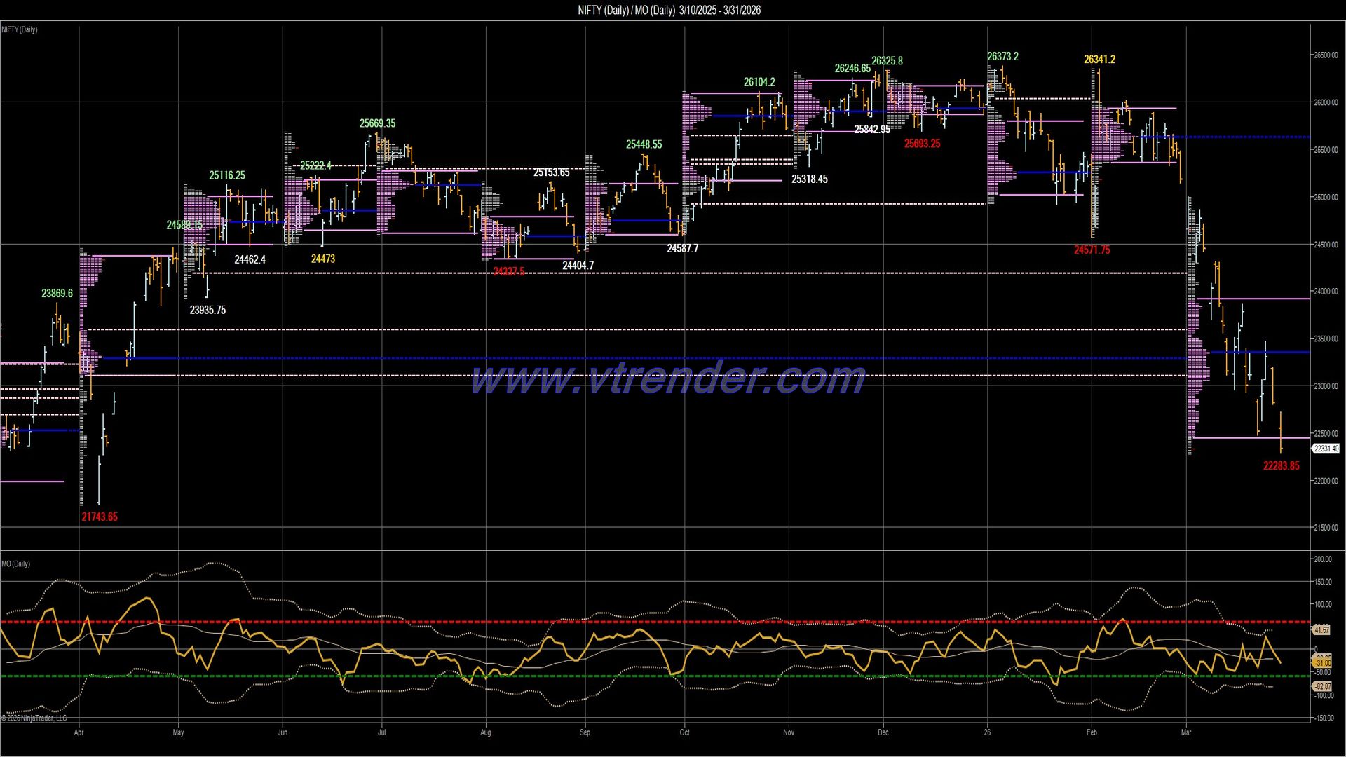 Desi MO (McClellan's Oscillator for NSE) – 30th MAR 2026