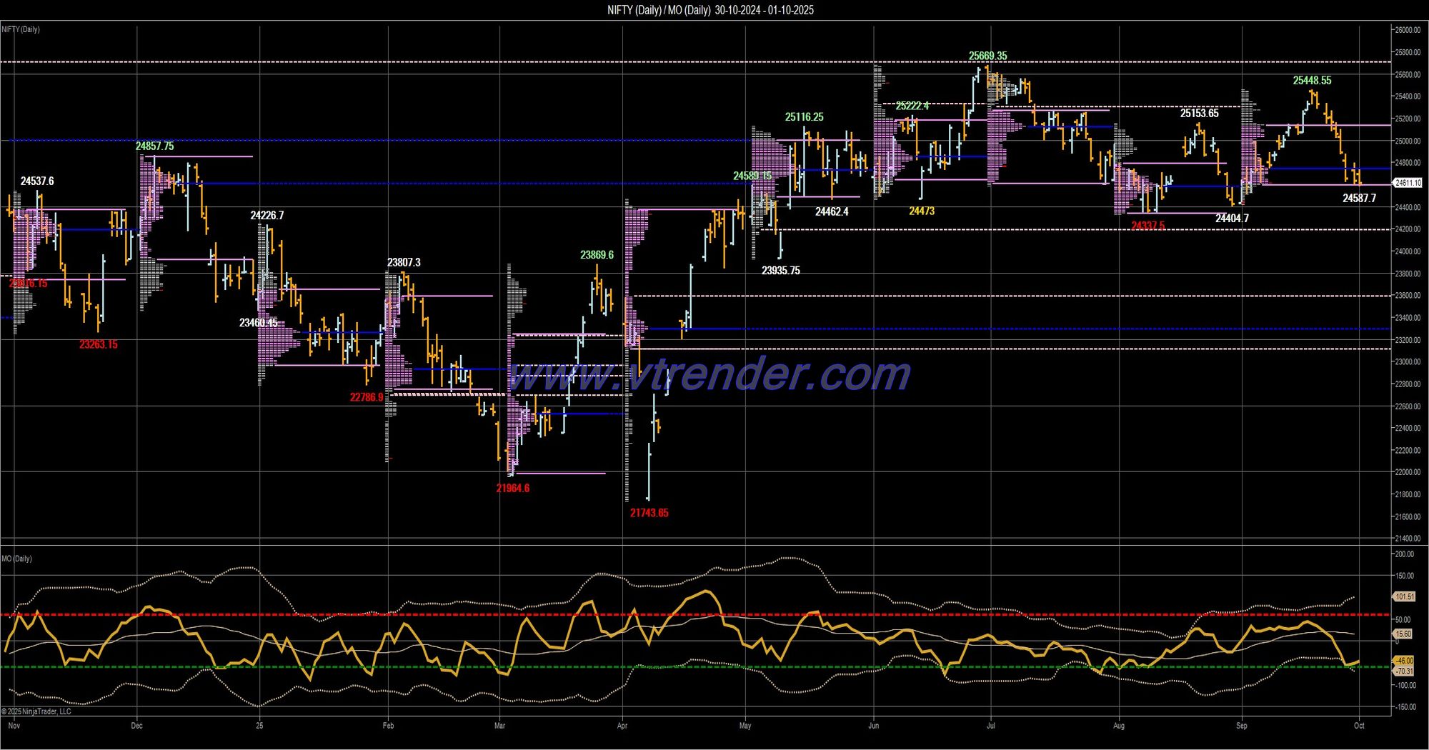 Desi MO (McClellans Oscillator for NSE) – 30th SEP 2025