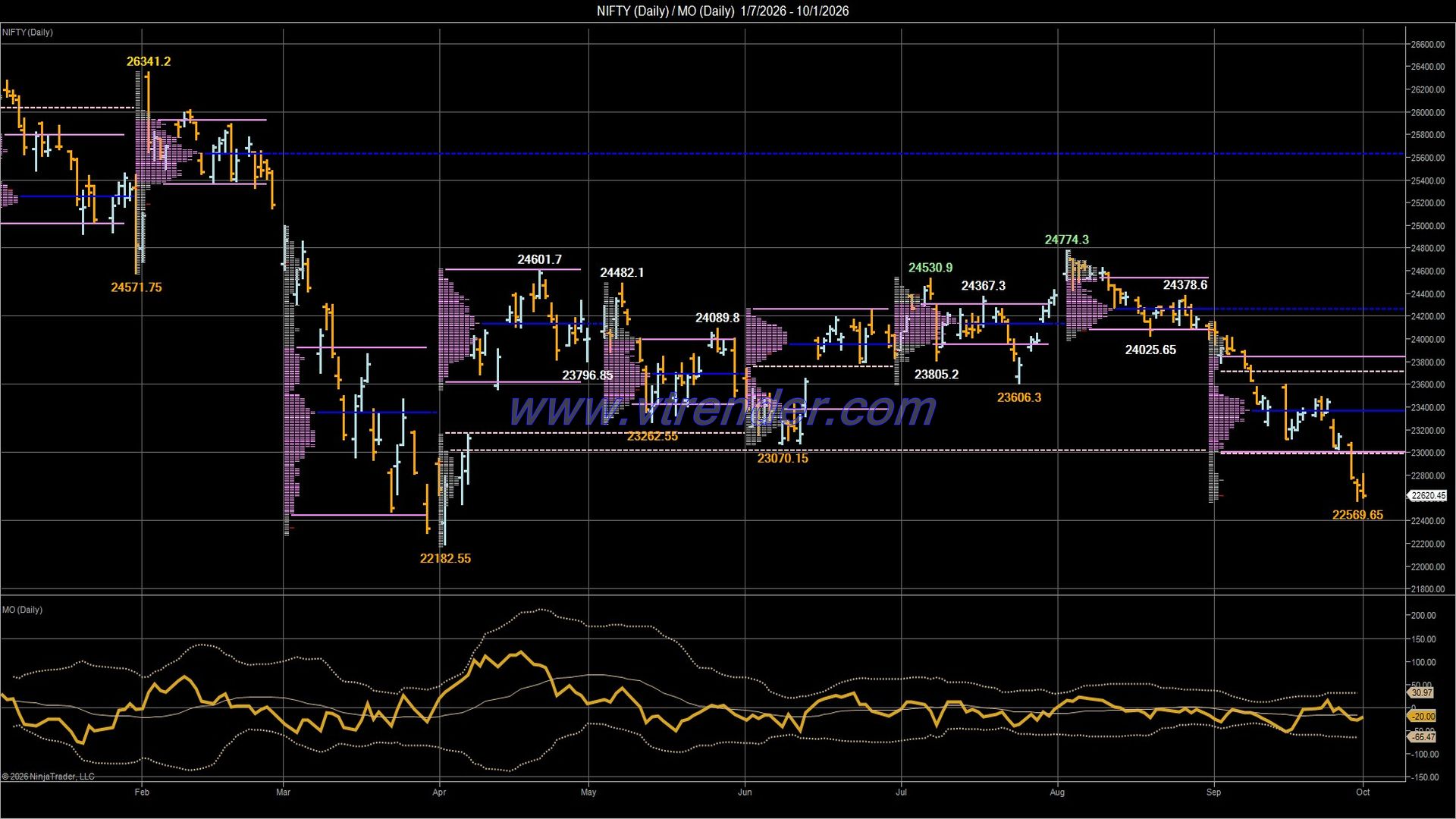 Desi MO (McClellan's Oscillator for NSE) – 30th SEP 2026
