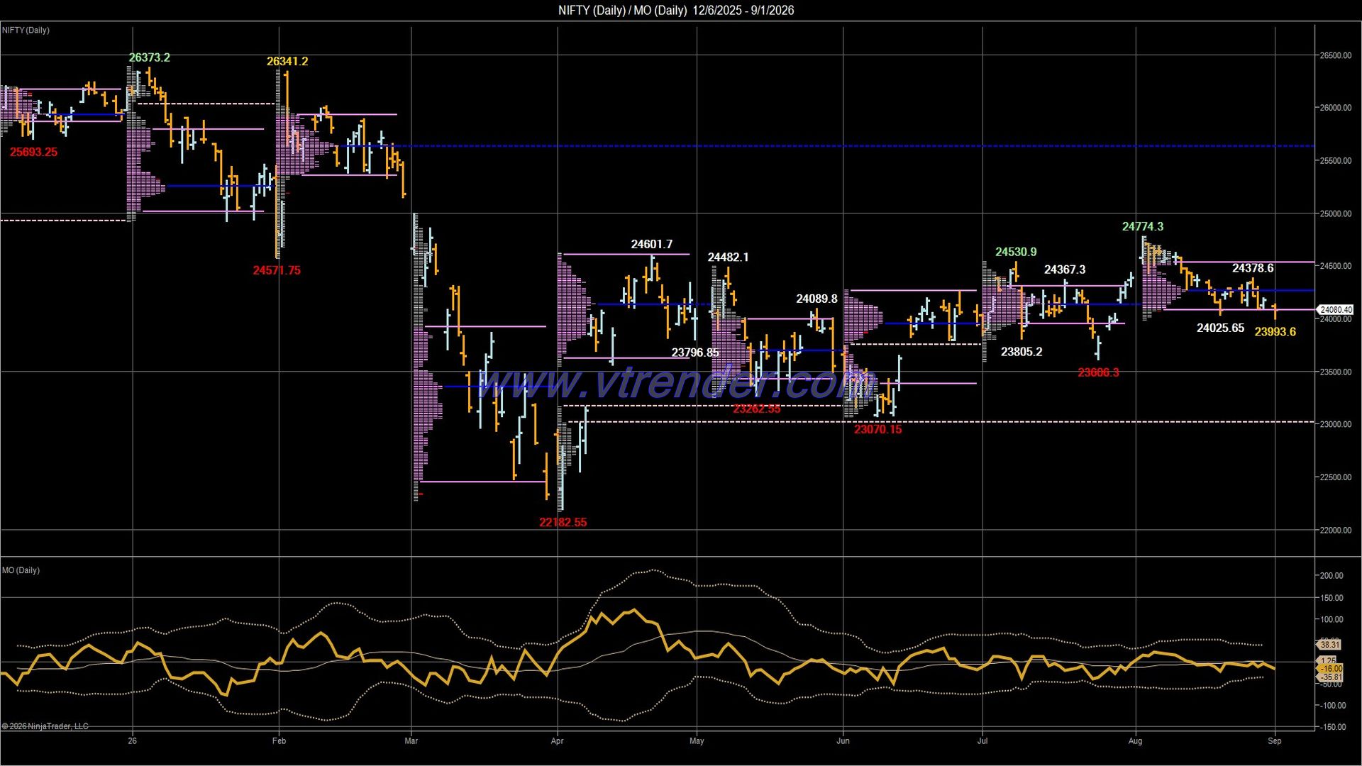 Desi MO (McClellan's Oscillator for NSE) – 31st AUG 2026