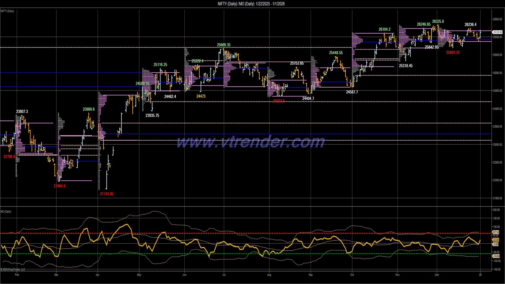 Desi MO (McClellans Oscillator for NSE) – 31st DEC 2025