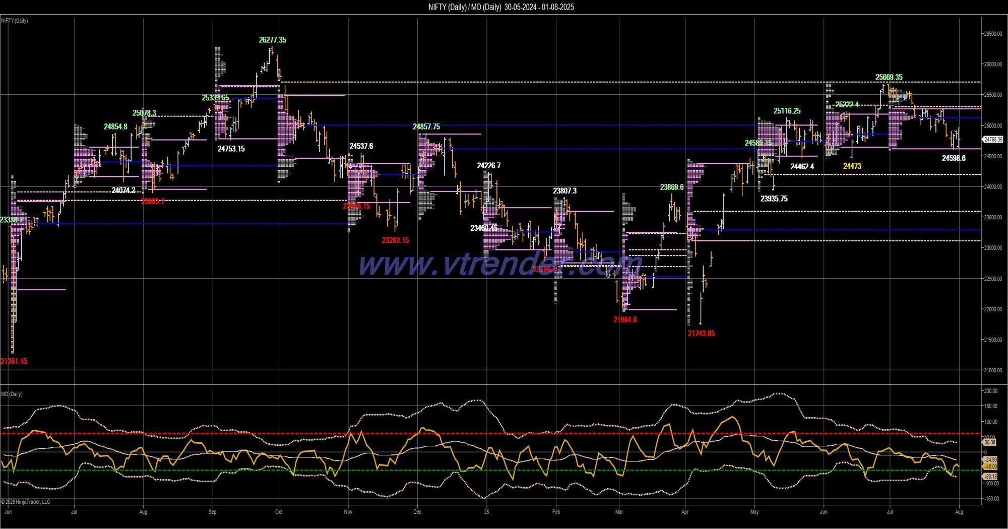 Desi MO (McClellans Oscillator for NSE) –  31st JUL 2025